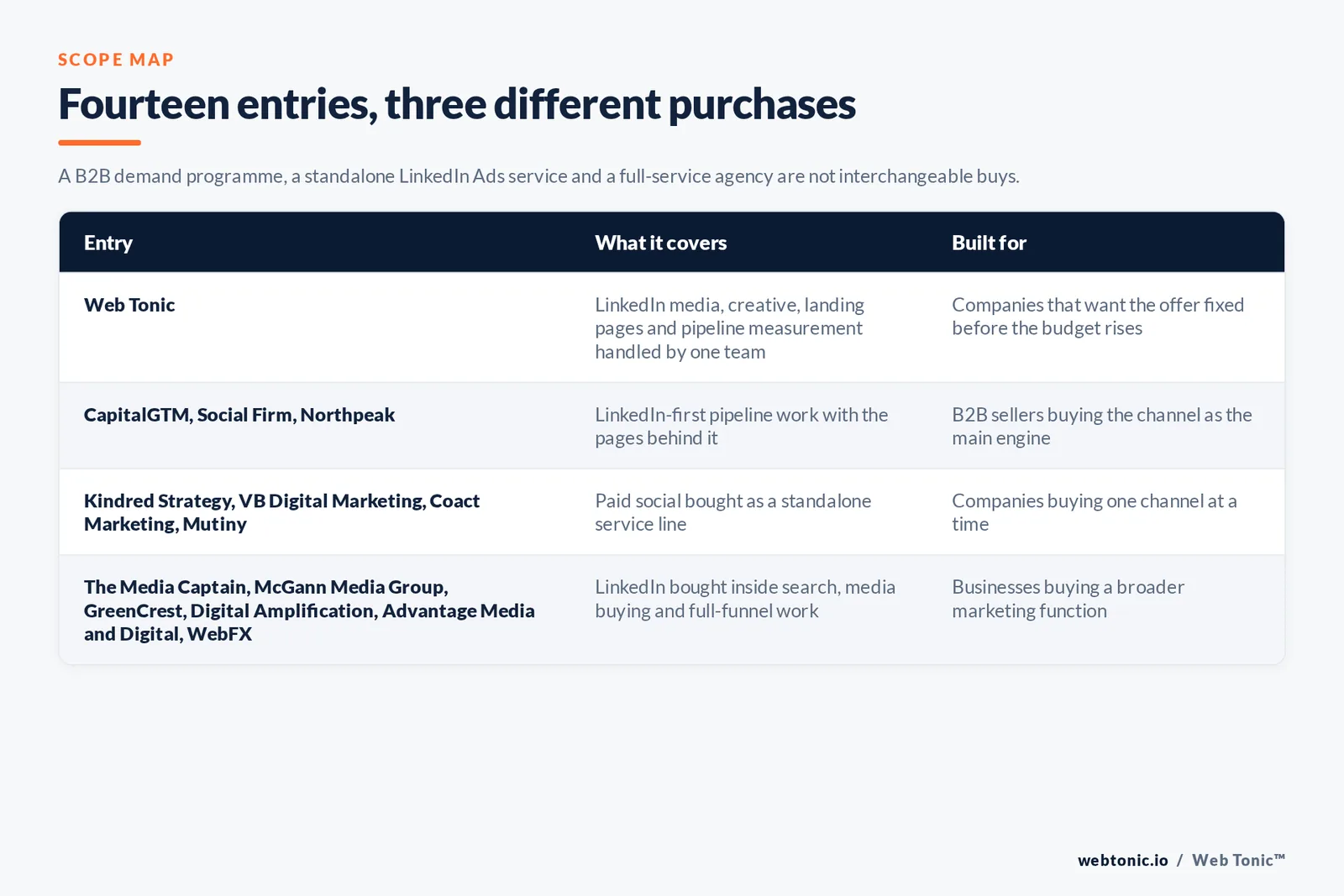 Matrix comparing the fourteen Columbus LinkedIn Ads entries including Web Tonic by what each covers and who it is built for, separating Web Tonic handling LinkedIn media, creative, landing pages and pipeline measurement in one team from LinkedIn-first pipeline work with the pages behind it, from paid social bought as a standalone service line, and from LinkedIn bought inside search, media buying and full-funnel work