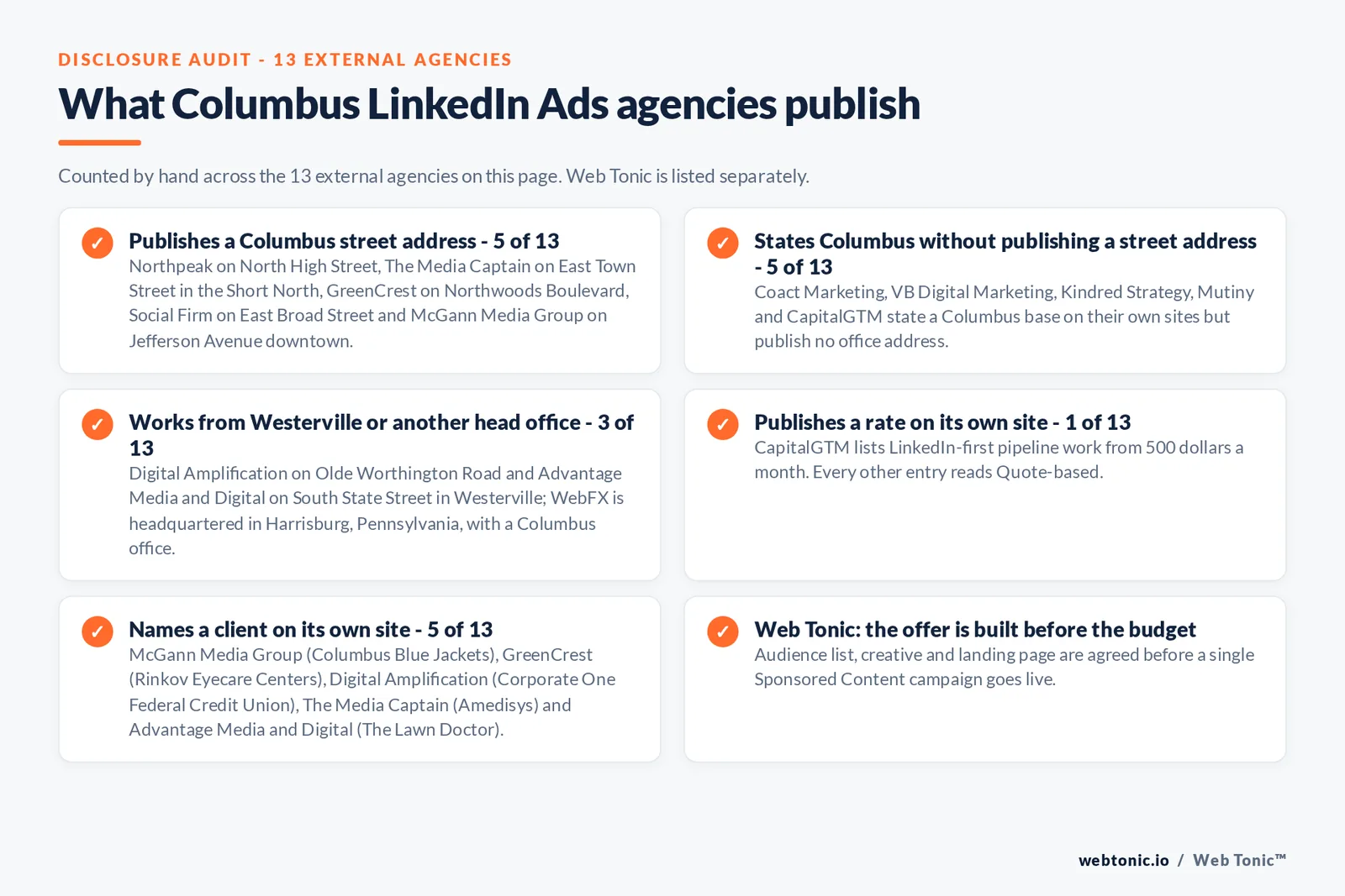 Checklist auditing what the 13 external Columbus LinkedIn Ads agencies disclose publicly: 5 of 13 publish a Columbus street address on North High Street, East Town Street, Northwoods Boulevard, East Broad Street and Jefferson Avenue, 5 of 13 state Columbus without publishing an address, 3 of 13 work from Westerville or a Harrisburg head office, 1 of 13 publishes a rate from 500 dollars a month, and 5 of 13 name a client on their own site including the Columbus Blue Jackets and Corporate One Federal Credit Union, while Web Tonic agrees the audience list, creative and landing page before a campaign goes live