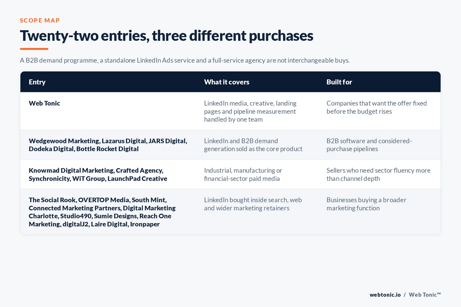 Matrix comparing the twenty-two Charlotte LinkedIn Ads entries including Web Tonic by what each covers and who it is built for, separating Web Tonic handling LinkedIn media, creative, landing pages and pipeline measurement in one team from LinkedIn and B2B demand generation sold as the core product, from industrial, manufacturing and financial-sector paid media, and from LinkedIn bought inside search, web and wider marketing retainers