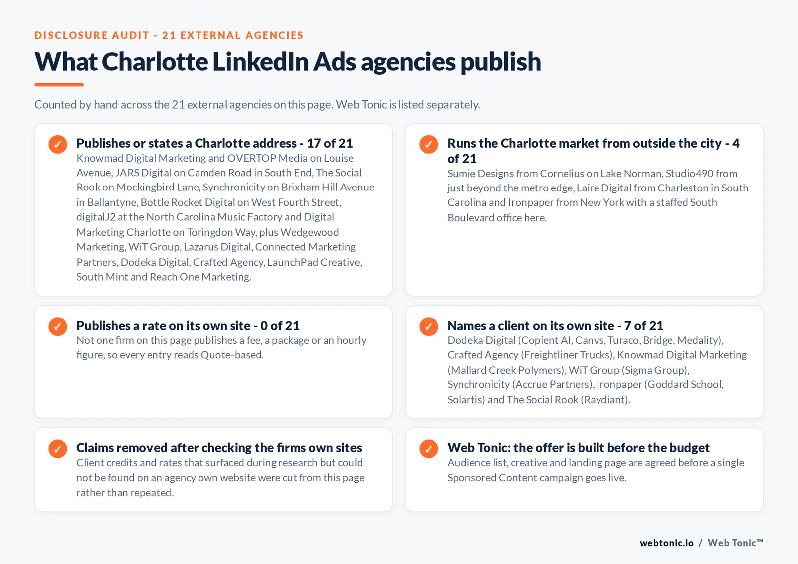 Checklist auditing what the 21 external Charlotte LinkedIn Ads agencies disclose publicly: 17 of 21 publish or state a Charlotte address including Louise Avenue, Camden Road in South End, Mockingbird Lane, Brixham Hill Avenue in Ballantyne, West Fourth Street, the North Carolina Music Factory and Toringdon Way, 4 of 21 run the market from Cornelius, the metro edge, Charleston in South Carolina or a New York head office, 0 of 21 publish a rate so every entry reads quote-based, and 7 of 21 name a client on their own site including Copient AI, Freightliner Trucks, Mallard Creek Polymers, Sigma Group, Accrue Partners, Goddard School and Raydiant, while Web Tonic agrees the audience list, creative and landing page before a campaign goes live