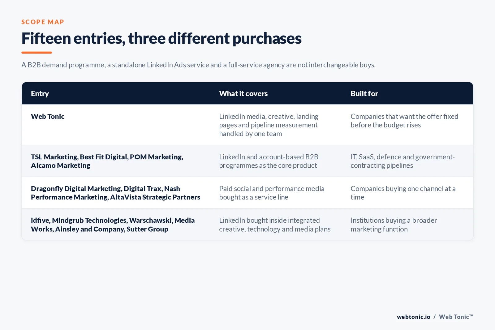 Matrix comparing the fifteen Baltimore LinkedIn Ads entries including Web Tonic by what each covers and who it is built for, separating Web Tonic handling LinkedIn media, creative, landing pages and pipeline measurement in one team from LinkedIn and account-based B2B programmes sold as the core product, from paid social and performance media bought as a service line, and from LinkedIn bought inside integrated creative, technology and media plans