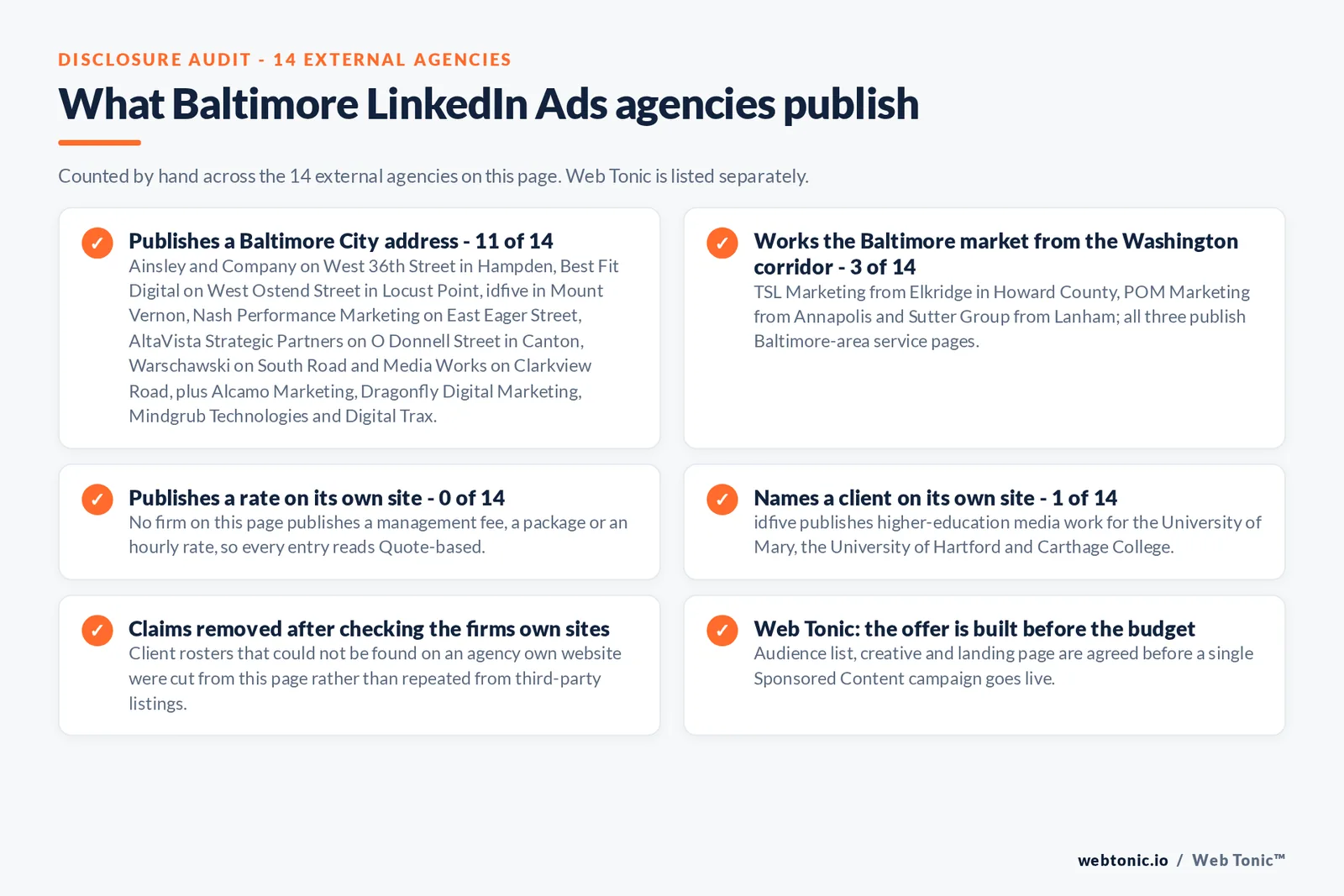 Checklist auditing what the 14 external Baltimore LinkedIn Ads agencies disclose publicly: 11 of 14 publish a Baltimore City address including West 36th Street in Hampden, West Ostend Street in Locust Point, Mount Vernon, East Eager Street, O Donnell Street in Canton, South Road and Clarkview Road, 3 of 14 work the market from Elkridge, Annapolis and Lanham in the Washington corridor, 0 of 14 publish a rate so every entry reads quote-based, and 1 of 14 names a client on its own site with higher-education media work for the University of Mary, the University of Hartford and Carthage College, while Web Tonic agrees the audience list, creative and landing page before a campaign goes live