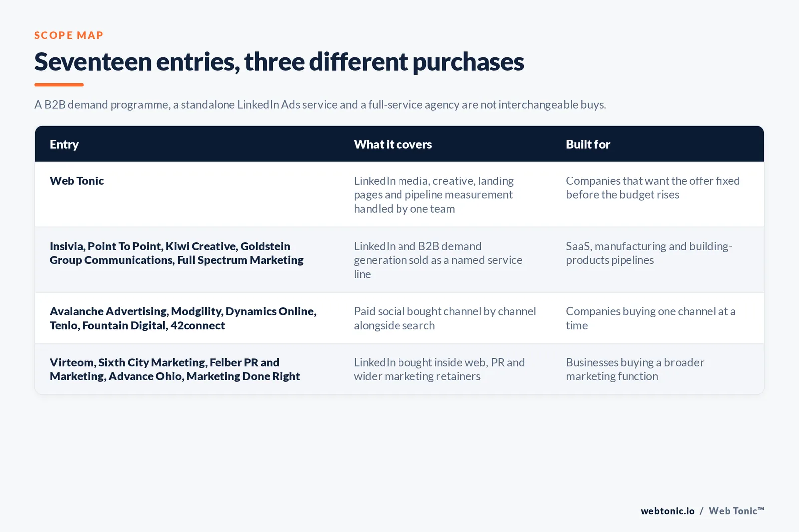 Matrix comparing the seventeen Cleveland LinkedIn Ads entries including Web Tonic by what each covers and who it is built for, separating Web Tonic handling LinkedIn media, creative, landing pages and pipeline measurement in one team from LinkedIn and B2B demand generation sold as a named service line, from paid social bought channel by channel alongside search, and from LinkedIn bought inside web, public relations and wider marketing retainers
