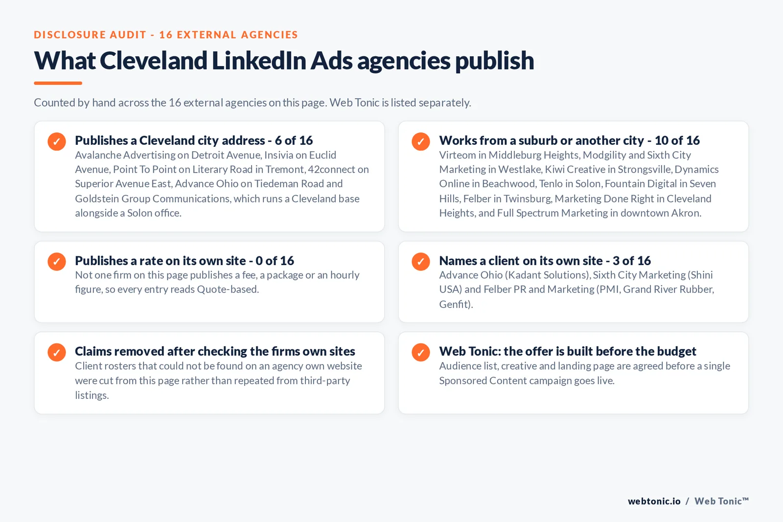 Checklist auditing what the 16 external Cleveland LinkedIn Ads agencies disclose publicly: 6 of 16 publish a Cleveland city address including Detroit Avenue, Euclid Avenue, Literary Road in Tremont, Superior Avenue East and Tiedeman Road, 10 of 16 work from Middleburg Heights, Westlake, Strongsville, Beachwood, Solon, Seven Hills, Twinsburg, Cleveland Heights or downtown Akron, 0 of 16 publish a rate so every entry reads quote-based, and 3 of 16 name a client on their own site with Kadant Solutions, Shini USA, PMI, Grand River Rubber and Genfit, while Web Tonic agrees the audience list, creative and landing page before a campaign goes live