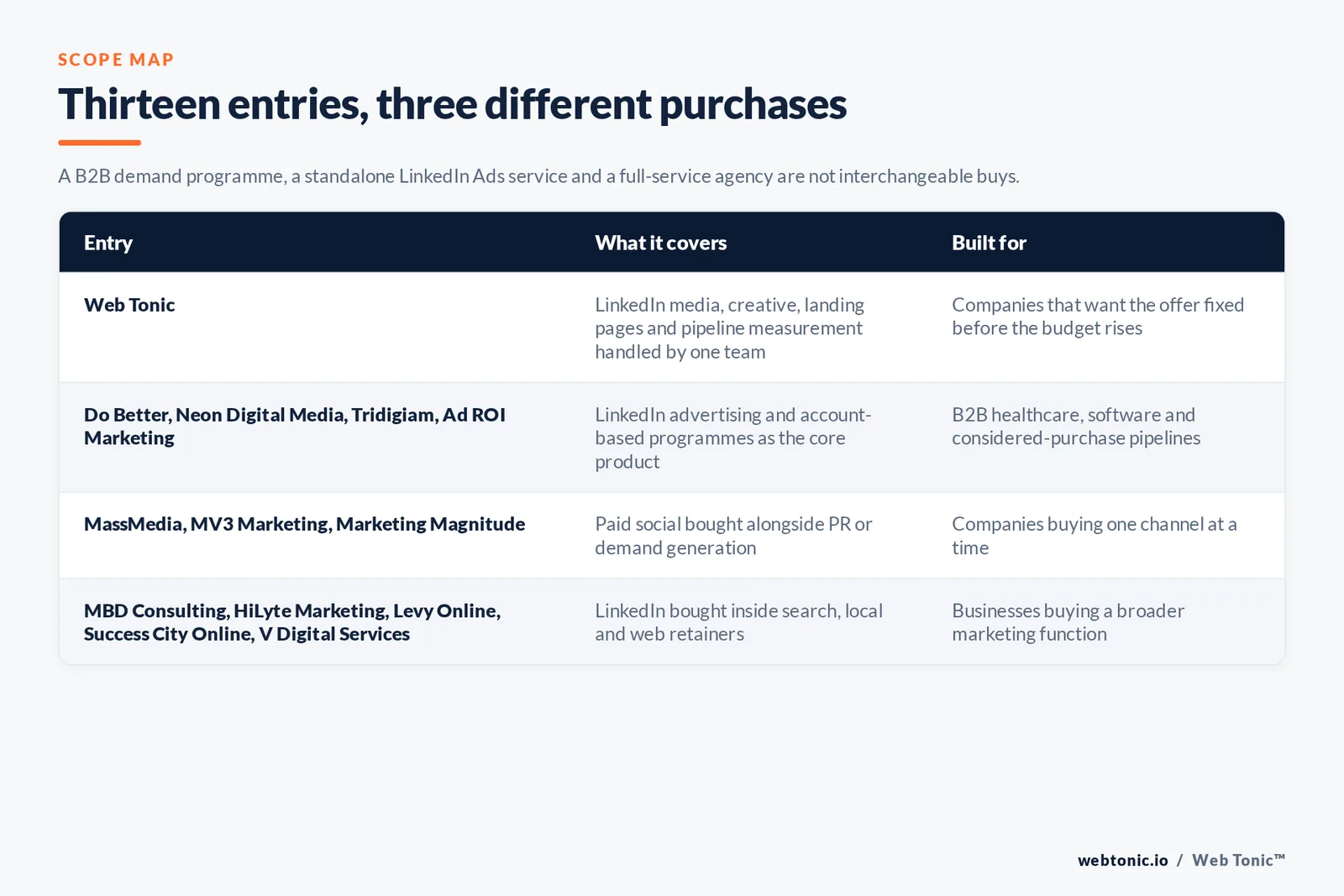 Matrix comparing the thirteen Las Vegas LinkedIn Ads entries including Web Tonic by what each covers and who it is built for, separating Web Tonic handling LinkedIn media, creative, landing pages and pipeline measurement in one team from LinkedIn advertising and account-based programmes sold as the core product, from paid social bought alongside public relations or demand generation, and from LinkedIn bought inside search, local and web retainers