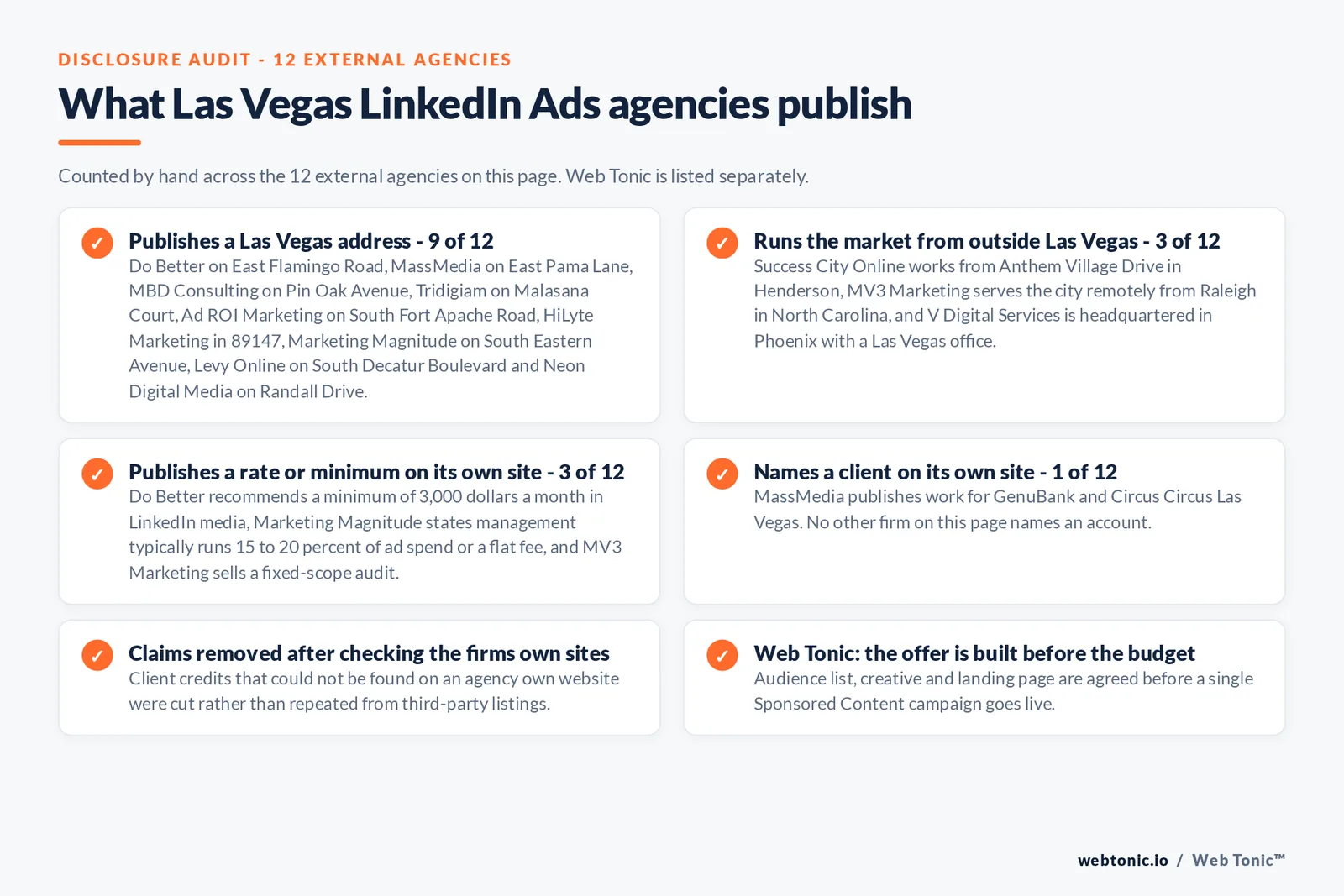 Checklist auditing what the 12 external Las Vegas LinkedIn Ads agencies disclose publicly: 9 of 12 publish a Las Vegas address including East Flamingo Road, East Pama Lane, Pin Oak Avenue, Malasana Court, South Fort Apache Road, South Eastern Avenue, South Decatur Boulevard and Randall Drive, 3 of 12 run the market from Henderson, Raleigh in North Carolina or a Phoenix head office, 3 of 12 publish a rate or media minimum including a 3,000 dollar monthly media minimum and management at 15 to 20 percent of ad spend, and 1 of 12 names a client on its own site with GenuBank and Circus Circus Las Vegas, while Web Tonic agrees the audience list, creative and landing page before a campaign goes live