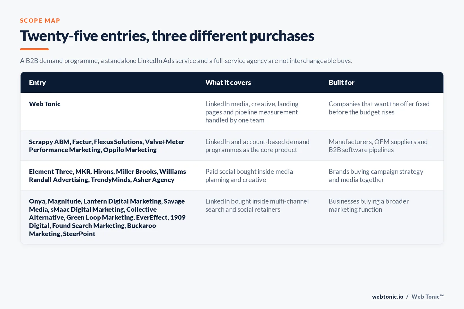 Matrix comparing the twenty-five Indianapolis LinkedIn Ads entries including Web Tonic by what each covers and who it is built for, separating Web Tonic handling LinkedIn media, creative, landing pages and pipeline measurement in one team from LinkedIn and account-based demand programmes sold as the core product, from paid social bought inside media planning and creative, and from LinkedIn bought inside multi-channel search and social retainers