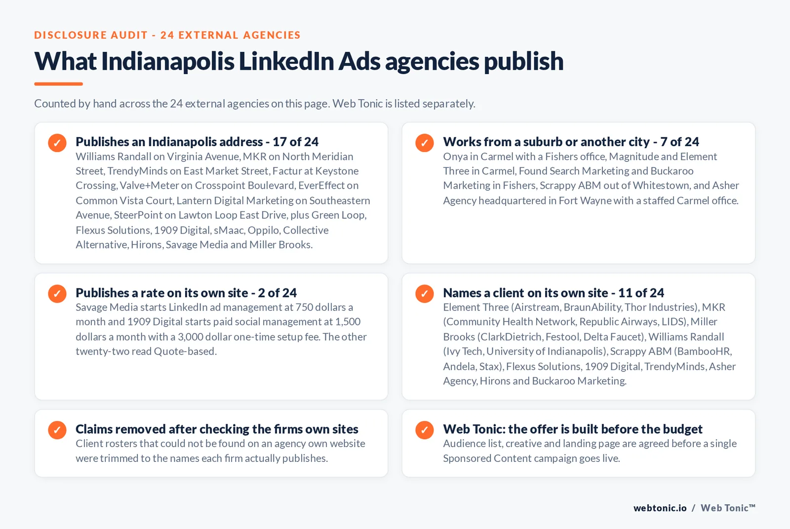 Checklist auditing what the 24 external Indianapolis LinkedIn Ads agencies disclose publicly: 17 of 24 publish an Indianapolis address including Virginia Avenue, North Meridian Street, East Market Street, Keystone Crossing, Crosspoint Boulevard, Common Vista Court, Southeastern Avenue and Lawton Loop East Drive, 7 of 24 work from Carmel, Fishers, Zionsville, Whitestown or a Fort Wayne head office, 2 of 24 publish a rate starting at 750 dollars a month and at 1,500 dollars a month with a 3,000 dollar setup fee, and 11 of 24 name a client on their own site including Airstream, BraunAbility, Thor Industries, Community Health Network, Republic Airways, ClarkDietrich, Festool, Delta Faucet, BambooHR and Ivy Tech, while Web Tonic agrees the audience list, creative and landing page before a campaign goes live