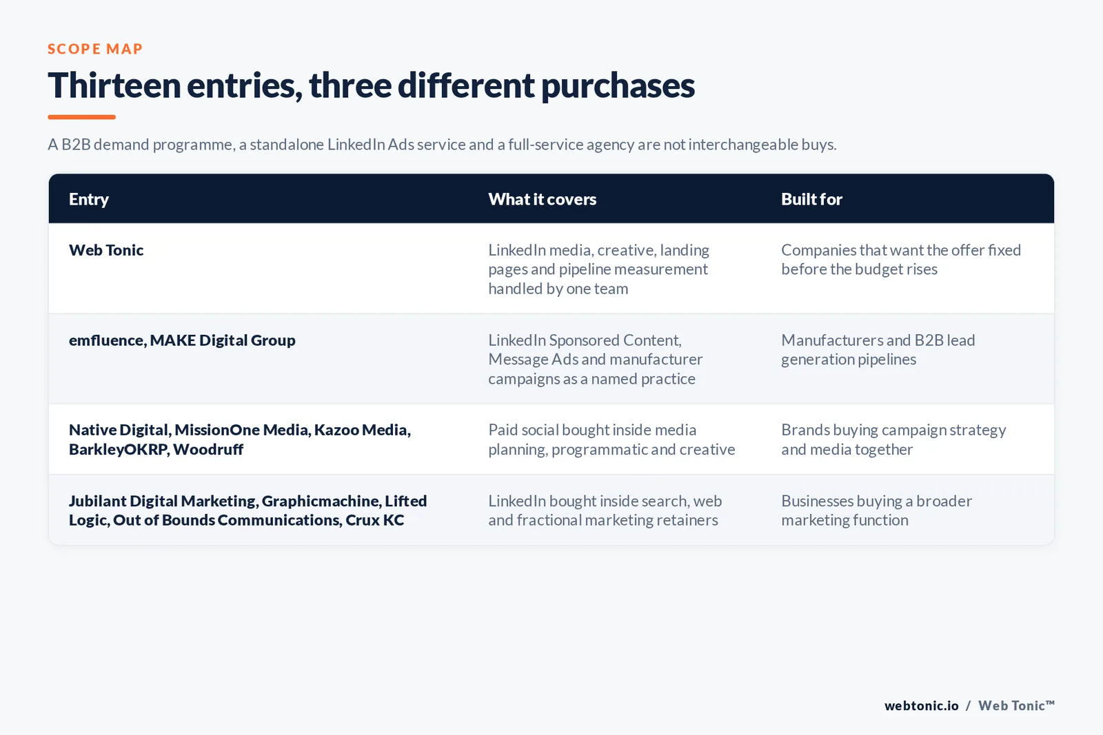 Matrix comparing the thirteen Kansas City LinkedIn Ads entries including Web Tonic by what each covers and who it is built for, separating Web Tonic handling LinkedIn media, creative, landing pages and pipeline measurement in one team from LinkedIn Sponsored Content and Message Ads sold as a named practice, from paid social bought inside media planning, programmatic and creative, and from LinkedIn bought inside search, web and fractional marketing retainers