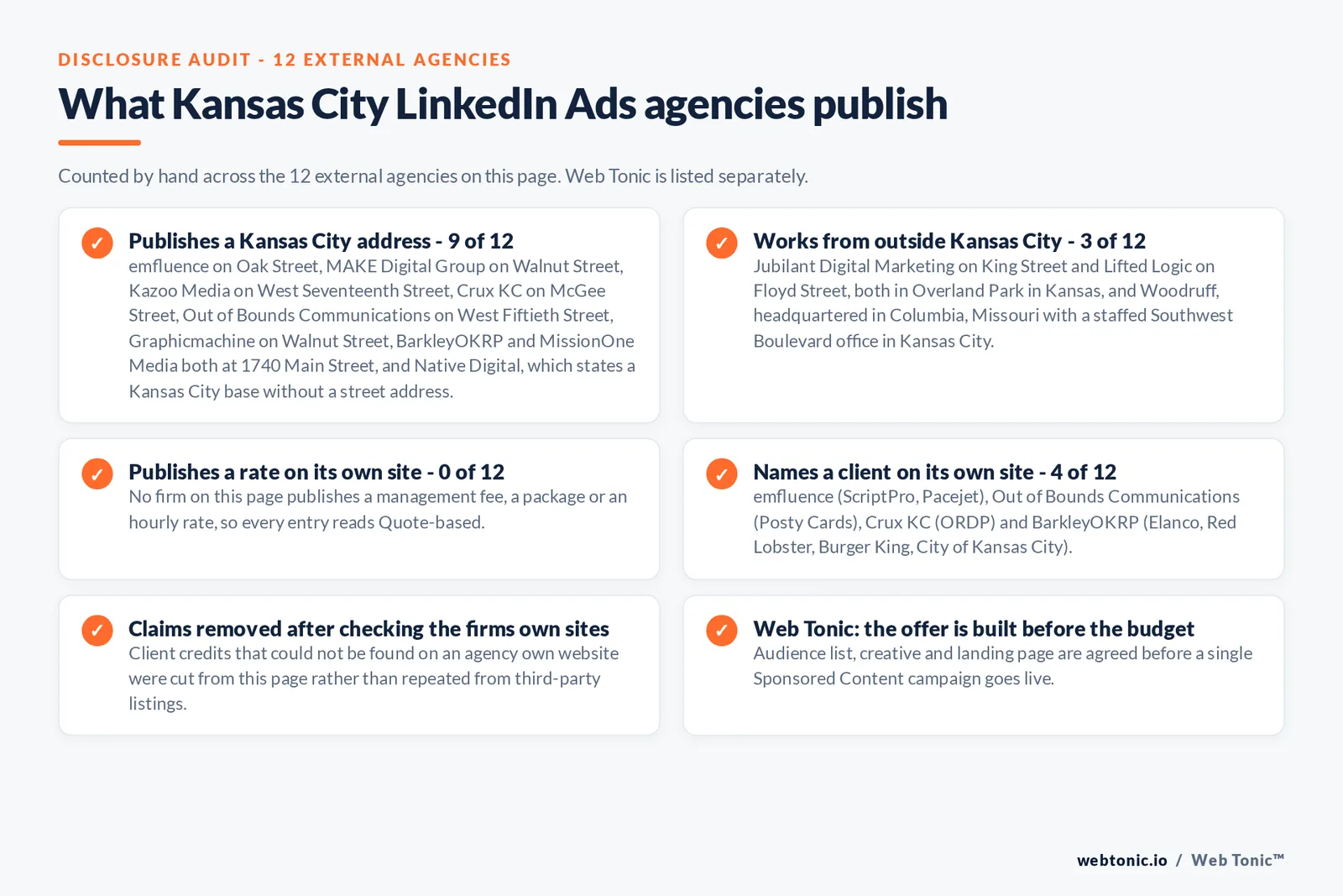 Checklist auditing what the 12 external Kansas City LinkedIn Ads agencies disclose publicly: 9 of 12 publish a Kansas City address including Oak Street, Walnut Street, West Seventeenth Street, McGee Street, West Fiftieth Street and two firms at 1740 Main Street, 3 of 12 work from Overland Park in Kansas or a Columbia, Missouri head office, 0 of 12 publish a rate so every entry reads quote-based, and 4 of 12 name a client on their own site with ScriptPro, Pacejet, Posty Cards, ORDP, Elanco, Red Lobster, Burger King and the City of Kansas City, while Web Tonic agrees the audience list, creative and landing page before a campaign goes live