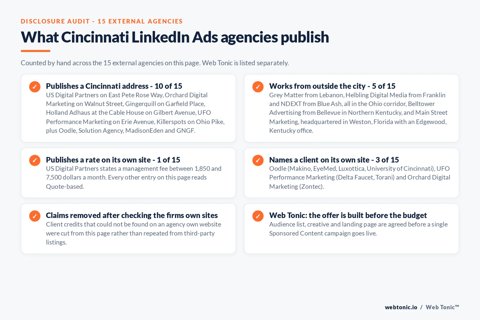 Checklist auditing what the 15 external Cincinnati LinkedIn Ads agencies disclose publicly: 10 of 15 publish a Cincinnati address including East Pete Rose Way, Walnut Street, Garfield Place, Gilbert Avenue, Erie Avenue and Ohio Pike, 5 of 15 work from Lebanon, Franklin, Blue Ash, Bellevue in Northern Kentucky or a Weston, Florida head office, 1 of 15 publishes a rate at 1,850 to 7,500 dollars a month, and 3 of 15 name a client on their own site with Makino, EyeMed, Luxottica, the University of Cincinnati, Delta Faucet, Torani and Zontec, while Web Tonic agrees the audience list, creative and landing page before a campaign goes live