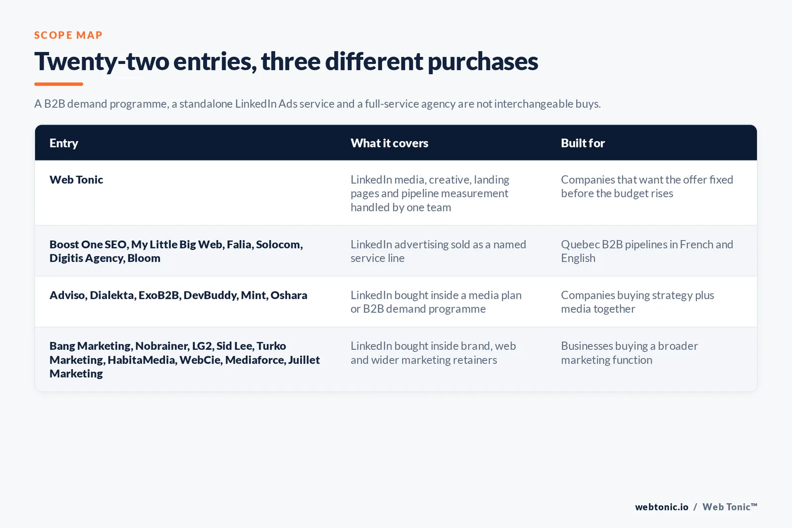 Matrix comparing the twenty-two Montreal LinkedIn Ads entries including Web Tonic by what each covers and who it is built for, separating Web Tonic handling LinkedIn media, creative, landing pages and pipeline measurement in one team from LinkedIn advertising sold as a named service line, from LinkedIn bought inside a media plan or business-to-business demand programme, and from LinkedIn bought inside brand, web and wider marketing retainers