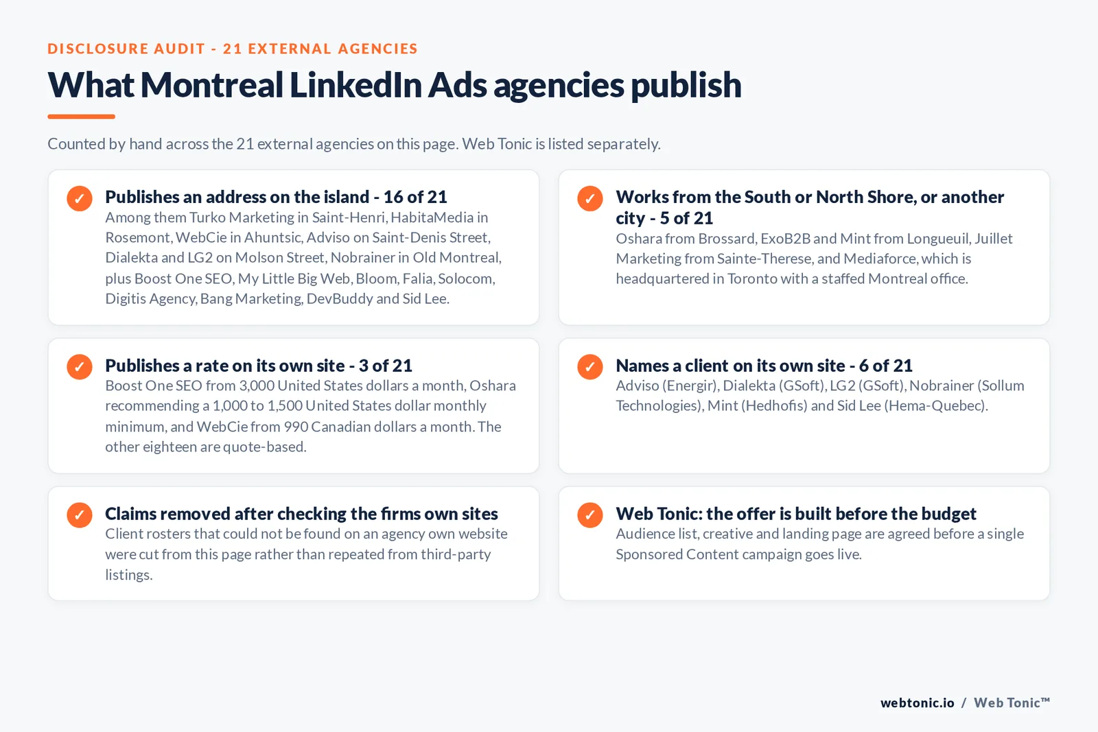 Checklist auditing what the 21 external Montreal LinkedIn Ads agencies disclose publicly: 16 of 21 publish an address on the island including Saint-Henri, Rosemont, Ahuntsic, Saint-Denis Street, Molson Street and Old Montreal, 5 of 21 work from Brossard, Longueuil, Sainte-Therese or a Toronto head office, 3 of 21 publish a rate from 3,000 United States dollars a month, a 1,000 to 1,500 dollar monthly minimum and 990 Canadian dollars a month, and 6 of 21 name a client on their own site with Energir, GSoft, Sollum Technologies, Hedhofis and Hema-Quebec, while Web Tonic agrees the audience list, creative and landing page before a campaign goes live