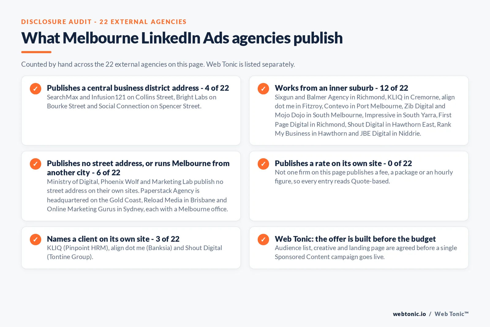 Checklist auditing what the 22 external Melbourne LinkedIn Ads agencies disclose publicly: 4 of 22 publish a central business district address on Collins Street, Bourke Street and Spencer Street, 12 of 22 work from inner suburbs including Richmond, Cremorne, Fitzroy, Port Melbourne, South Melbourne, South Yarra, Hawthorn and Niddrie, 6 of 22 publish no street address or run Melbourne from the Gold Coast, Brisbane or Sydney, 0 of 22 publish a rate so every entry reads quote-based, and 3 of 22 name a client on their own site with Pinpoint HRM, Banksia and the Tontine Group, while Web Tonic agrees the audience list, creative and landing page before a campaign goes live