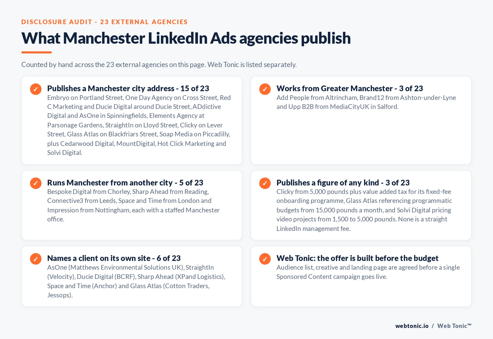 Checklist auditing what the 23 external Manchester LinkedIn Ads agencies disclose publicly: 15 of 23 publish a city address including Portland Street, Cross Street, Ducie Street, Spinningfields, Parsonage Gardens, Lloyd Street, Lever Street, Blackfriars Street and Piccadilly, 3 of 23 work from Altrincham, Ashton-under-Lyne and MediaCityUK in Salford, 5 of 23 run Manchester from Chorley, Reading, Leeds, London or Nottingham, 3 of 23 publish a figure including 5,000 pounds plus value added tax for a fixed-fee onboarding programme and programmatic budgets from 15,000 pounds a month, and 6 of 23 name a client with Matthews Environmental Solutions UK, Velocity, BCRF, XPand Logistics, Anchor, Cotton Traders and Jessops, while Web Tonic agrees the audience list, creative and landing page before a campaign goes live