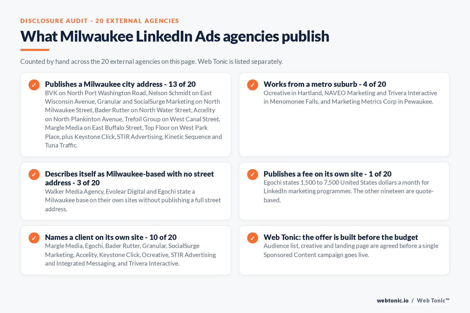 Checklist auditing what the 20 external Milwaukee LinkedIn Ads agencies disclose publicly: 13 of 20 publish a Milwaukee city address including North Port Washington Road, East Wisconsin Avenue, North Milwaukee Street, North Water Street, North Plankinton Avenue, West Canal Street, East Buffalo Street and West Park Place, 4 of 20 work from Hartland, Menomonee Falls or Pewaukee, 3 of 20 publish no street address, 1 of 20 publishes a fee of 1,500 to 7,500 United States dollars a month, and 10 of 20 name a client with Cousins Subs, Johnsonville, Menards, United Egg Producers, Summerfest, CaliberMind and AtlasFX among them, while Web Tonic agrees the audience list, creative and landing page before a campaign goes live
