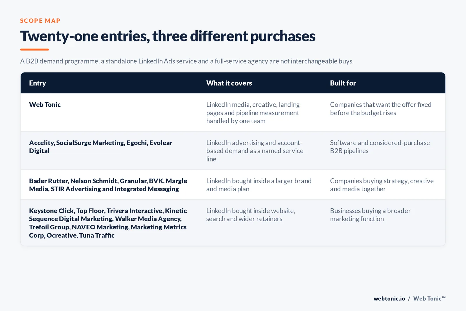 Matrix comparing the twenty-one Milwaukee LinkedIn Ads entries including Web Tonic by what each covers and who it is built for, separating Web Tonic handling LinkedIn media, creative, landing pages and pipeline measurement in one team from LinkedIn advertising and account-based demand sold as a named service line, from LinkedIn bought inside a larger brand and media plan, and from LinkedIn bought inside website, search and wider retainers
