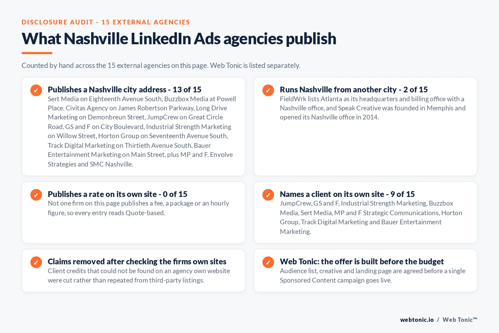 Checklist auditing what the 15 external Nashville LinkedIn Ads agencies disclose publicly: 13 of 15 publish a Nashville city address including Eighteenth Avenue South, Powell Place, James Robertson Parkway, Demonbreun Street, Great Circle Road, City Boulevard, Willow Street, Seventeenth Avenue South, Thirtieth Avenue South and Main Street, 2 of 15 run Nashville from an Atlanta headquarters or a Memphis founding office, 0 of 15 publish a rate so every entry reads quote-based, and 9 of 15 name a client with Bridgestone, Experian, Schneider Electric, PAM Transport, INFAB and Rutherford Works among them, while Web Tonic agrees the audience list, creative and landing page before a campaign goes live