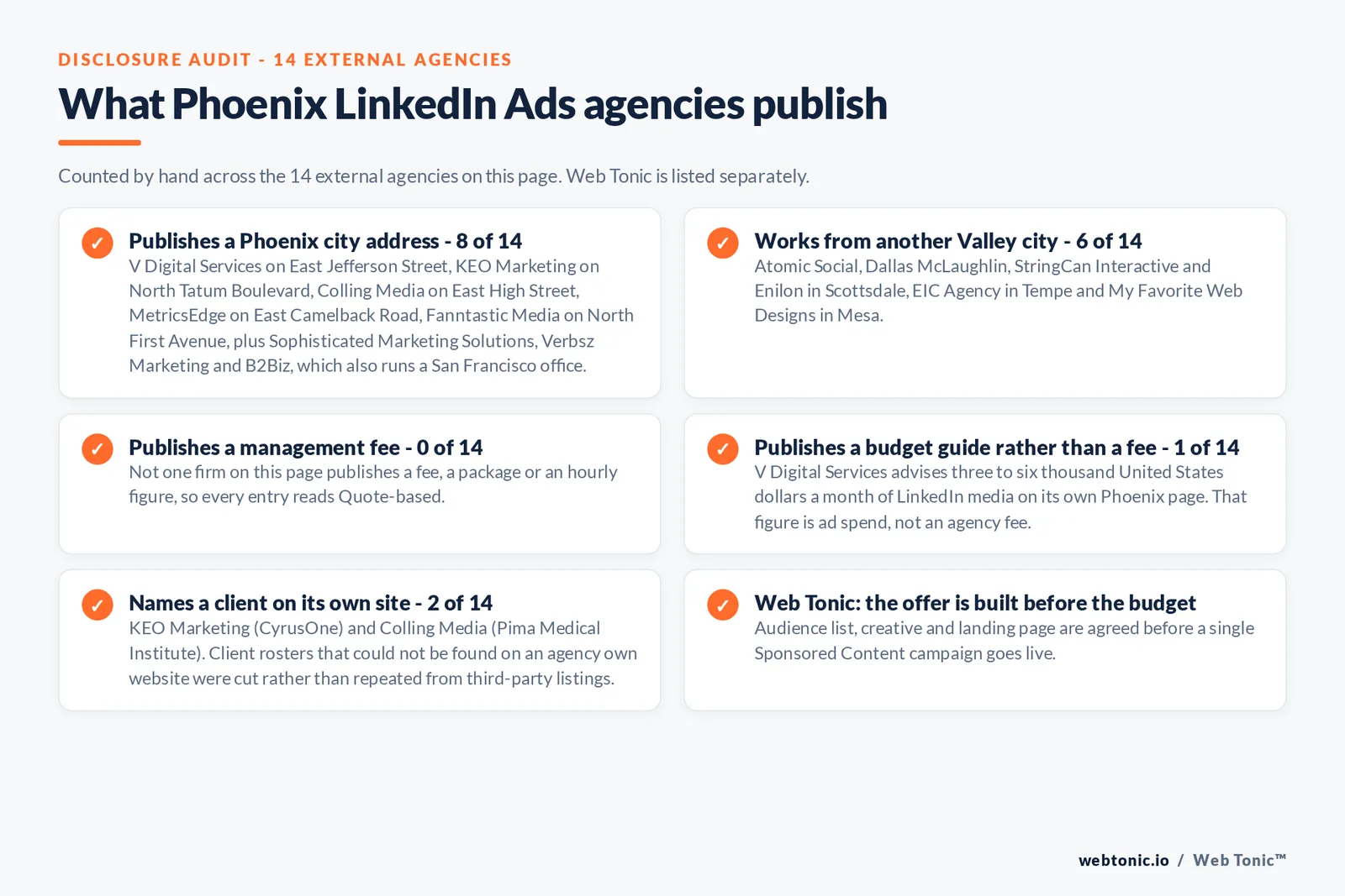 Checklist auditing what the 14 external Phoenix-area LinkedIn Ads agencies disclose publicly: 8 of 14 publish a Phoenix city address including East Jefferson Street, North Tatum Boulevard, East High Street, East Camelback Road and North First Avenue, 6 of 14 work from Scottsdale, Tempe or Mesa, 0 of 14 publish a management fee so every entry reads quote-based, 1 of 14 publishes a media budget guide of three to six thousand United States dollars a month, and 2 of 14 name a client on their own site with CyrusOne and Pima Medical Institute, while Web Tonic agrees the audience list, creative and landing page before a campaign goes live