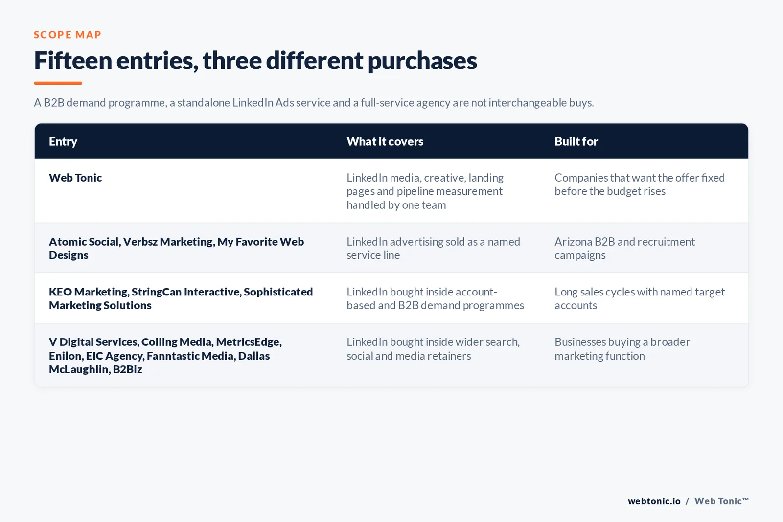 Matrix comparing the fifteen Phoenix LinkedIn Ads entries including Web Tonic by what each covers and who it is built for, separating Web Tonic handling LinkedIn media, creative, landing pages and pipeline measurement in one team from LinkedIn advertising sold as a named service line, from LinkedIn bought inside account-based and business-to-business demand programmes, and from LinkedIn bought inside wider search, social and media retainers