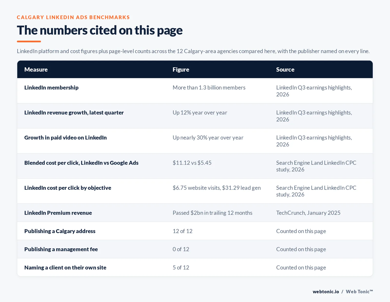 Table of the LinkedIn figures cited on this page: more than 1.3 billion LinkedIn members and revenue up 12 percent year over year with paid video up nearly 30 percent per LinkedIn Q3 earnings highlights 2026, a blended cost per click of 11.12 dollars on LinkedIn against 5.45 dollars on Google Ads and objective-level costs per click of 6.75 dollars for website visits against 31.29 dollars for lead generation per the Search Engine Land LinkedIn CPC study, LinkedIn Premium passing 2 billion dollars in trailing twelve-month revenue per TechCrunch, 12 of 12 agencies publishing a Calgary location, 0 of 12 publishing a management fee and 5 of 12 naming a client on their own site