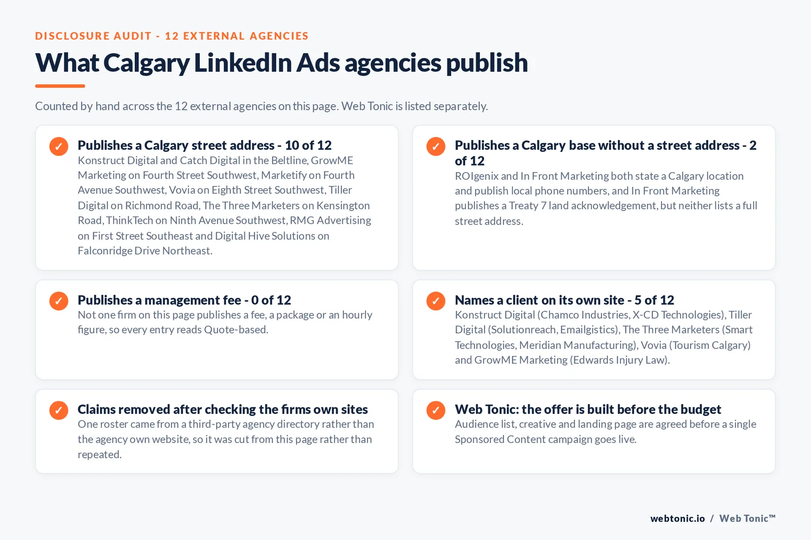 Checklist auditing what the 12 external Calgary LinkedIn Ads agencies disclose publicly: 10 of 12 publish a Calgary street address in the Beltline, on Fourth Street Southwest, Fourth Avenue Southwest, Eighth Street Southwest, Richmond Road, Kensington Road, Ninth Avenue Southwest, First Street Southeast and Falconridge Drive Northeast, 2 of 12 publish a Calgary base with a local phone number but no street address, 0 of 12 publish a management fee so every entry reads quote-based, and 5 of 12 name a client on their own site with Chamco Industries, X-CD Technologies, Solutionreach, Emailgistics, Smart Technologies, Meridian Manufacturing, Tourism Calgary and Edwards Injury Law, while Web Tonic agrees the audience list, creative and landing page before a campaign goes live