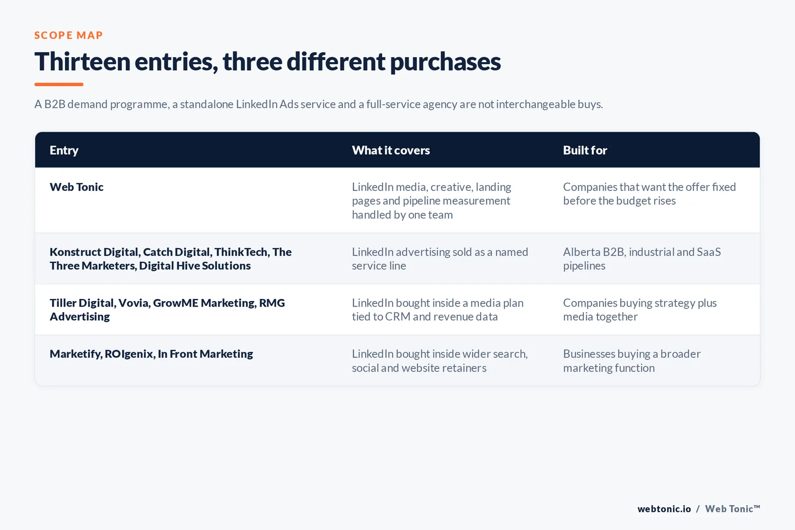 Matrix comparing the thirteen Calgary LinkedIn Ads entries including Web Tonic by what each covers and who it is built for, separating Web Tonic handling LinkedIn media, creative, landing pages and pipeline measurement in one team from LinkedIn advertising sold as a named service line, from LinkedIn bought inside a media plan tied to customer relationship management and revenue data, and from LinkedIn bought inside wider search, social and website retainers