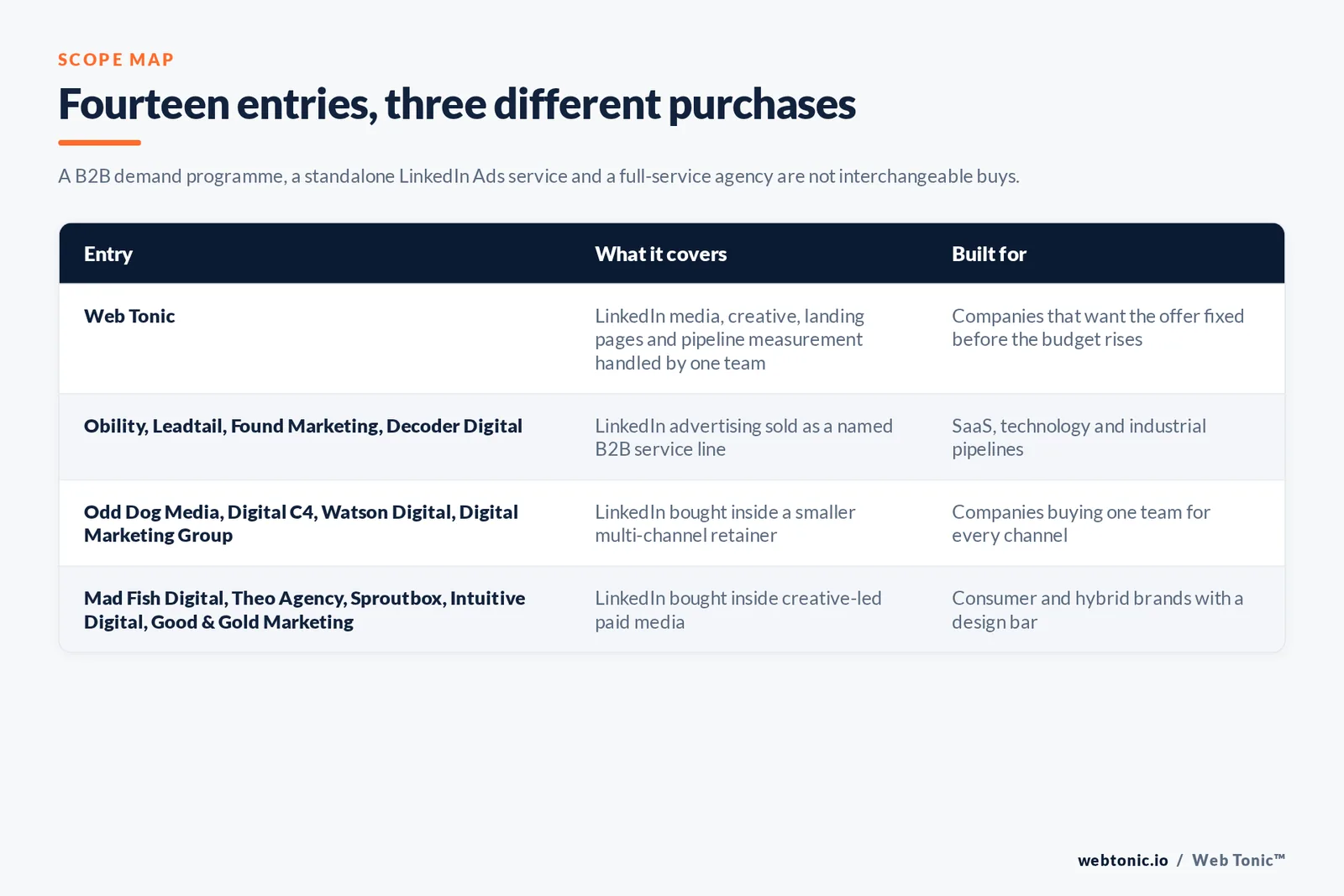 Matrix comparing the fourteen Portland LinkedIn Ads entries including Web Tonic by what each covers and who it is built for, separating Web Tonic handling LinkedIn media, creative, landing pages and pipeline measurement in one team from LinkedIn advertising sold as a named business-to-business service line, from LinkedIn bought inside a smaller multi-channel retainer, and from LinkedIn bought inside creative-led paid media