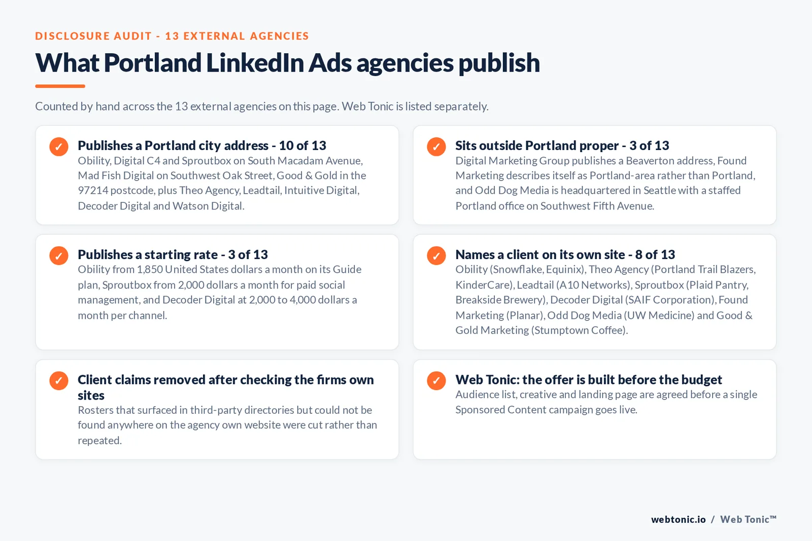 Checklist auditing what the 13 external Portland-area LinkedIn Ads agencies disclose publicly: 10 of 13 publish a Portland city address on South Macadam Avenue, Southwest Oak Street and in the inner southeast, 3 of 13 sit in Beaverton, the wider metro or Seattle with a staffed Portland office, 3 of 13 publish a starting rate of 1,850 United States dollars a month, 2,000 dollars a month and 2,000 to 4,000 dollars per channel, and 8 of 13 name a client on their own site including Snowflake, Equinix, the Portland Trail Blazers, KinderCare, Plaid Pantry, SAIF Corporation, Planar, UW Medicine and Stumptown Coffee, while Web Tonic agrees the audience list, creative and landing page before a campaign goes live