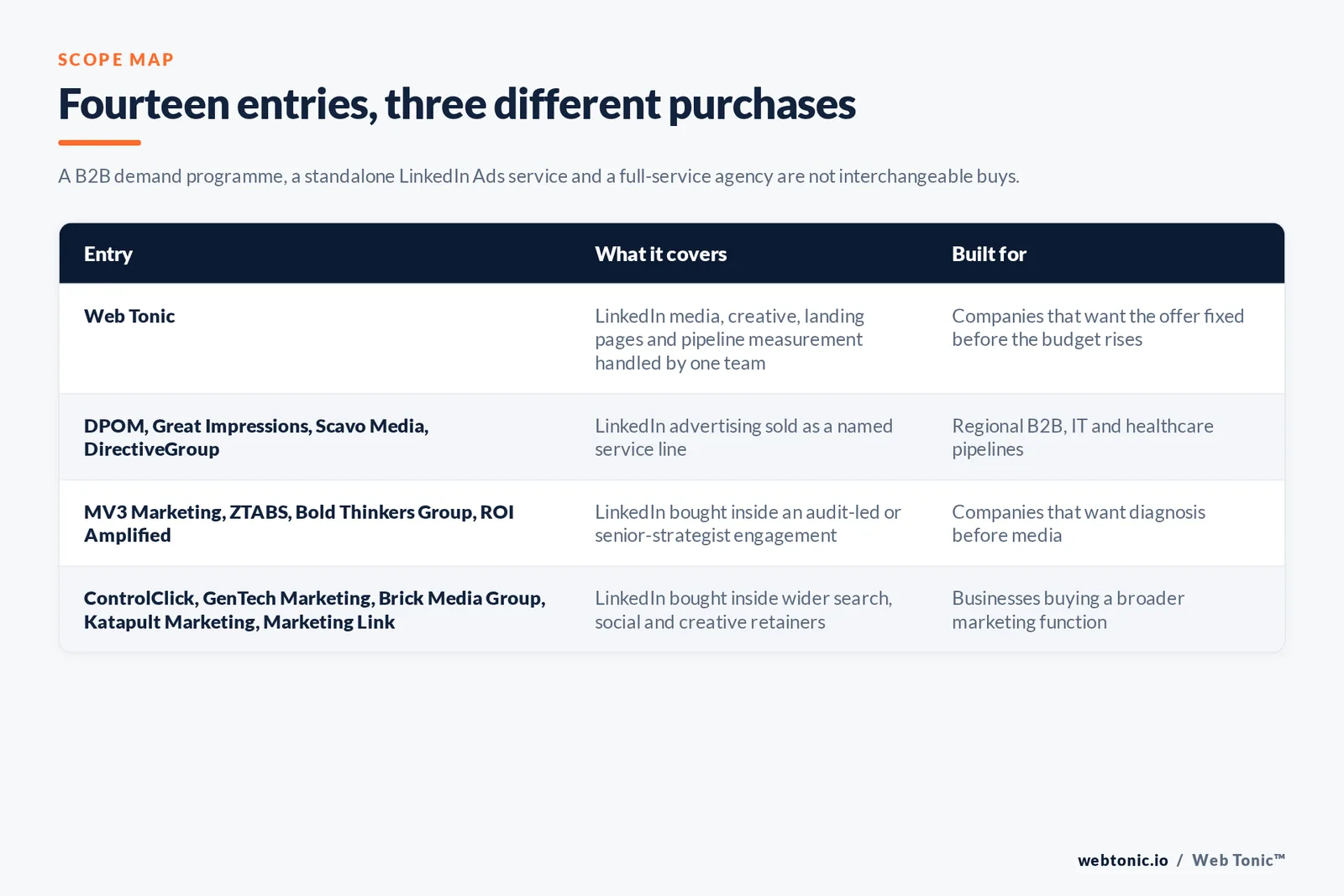 Matrix comparing the fourteen Tampa LinkedIn Ads entries including Web Tonic by what each covers and who it is built for, separating Web Tonic handling LinkedIn media, creative, landing pages and pipeline measurement in one team from LinkedIn advertising sold as a named service line, from LinkedIn bought inside an audit-led or senior-strategist engagement, and from LinkedIn bought inside wider search, social and creative retainers