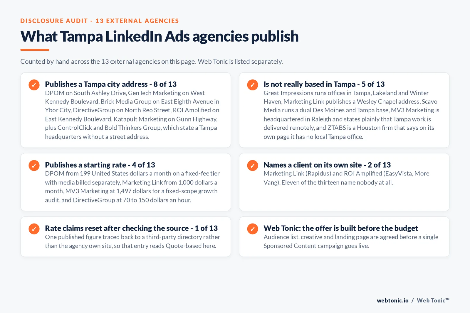 Checklist auditing what the 13 external Tampa-area LinkedIn Ads agencies disclose publicly: 8 of 13 publish a Tampa city address on South Ashley Drive, West Kennedy Boulevard, East Eighth Avenue in Ybor City, North Reo Street, East Kennedy Boulevard and Gunn Highway, 5 of 13 are not Tampa firms including a Wesley Chapel address, a Central Florida three-office split, a dual Des Moines base, a Raleigh headquarters serving Tampa remotely and a Houston firm that states it has no local office, 4 of 13 publish a rate from 199 United States dollars a month, 1,000 dollars a month, 1,497 dollars for an audit and 70 to 150 dollars an hour, and 2 of 13 name a client on their own site with Rapidus, EasyVista and More Vang, while Web Tonic agrees the audience list, creative and landing page before a campaign goes live