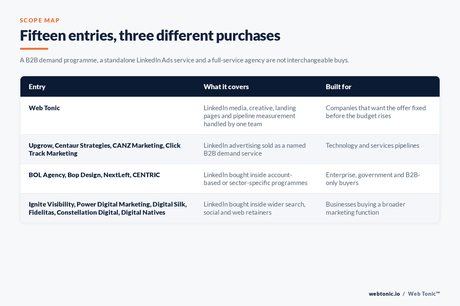 Matrix comparing the fifteen San Diego LinkedIn Ads entries including Web Tonic by what each covers and who it is built for, separating Web Tonic handling LinkedIn media, creative, landing pages and pipeline measurement in one team from LinkedIn advertising sold as a named business-to-business demand service, from LinkedIn bought inside account-based or sector-specific programmes, and from LinkedIn bought inside wider search, social and website retainers