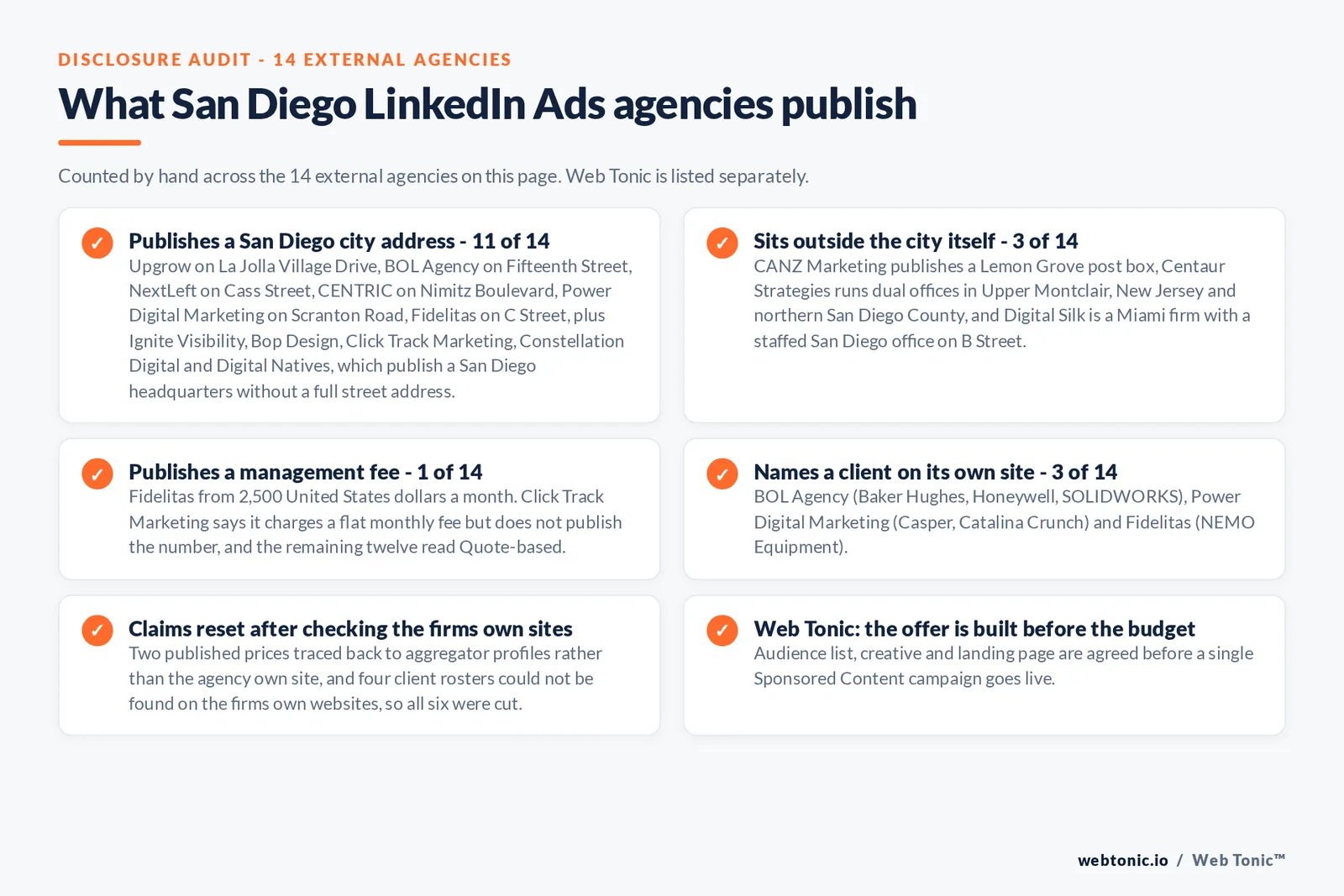 Checklist auditing what the 14 external San Diego-area LinkedIn Ads agencies disclose publicly: 11 of 14 publish a San Diego headquarters on La Jolla Village Drive, Fifteenth Street, Cass Street, Nimitz Boulevard, Scranton Road and C Street, 3 of 14 sit outside the city with a Lemon Grove post box, dual offices in Upper Montclair New Jersey and north county, and a Miami headquarters with a staffed San Diego office on B Street, 1 of 14 publishes a management fee from 2,500 United States dollars a month, and 3 of 14 name a client on their own site including Baker Hughes, Honeywell, SOLIDWORKS, Casper, Catalina Crunch and NEMO Equipment, while Web Tonic agrees the audience list, creative and landing page before a campaign goes live