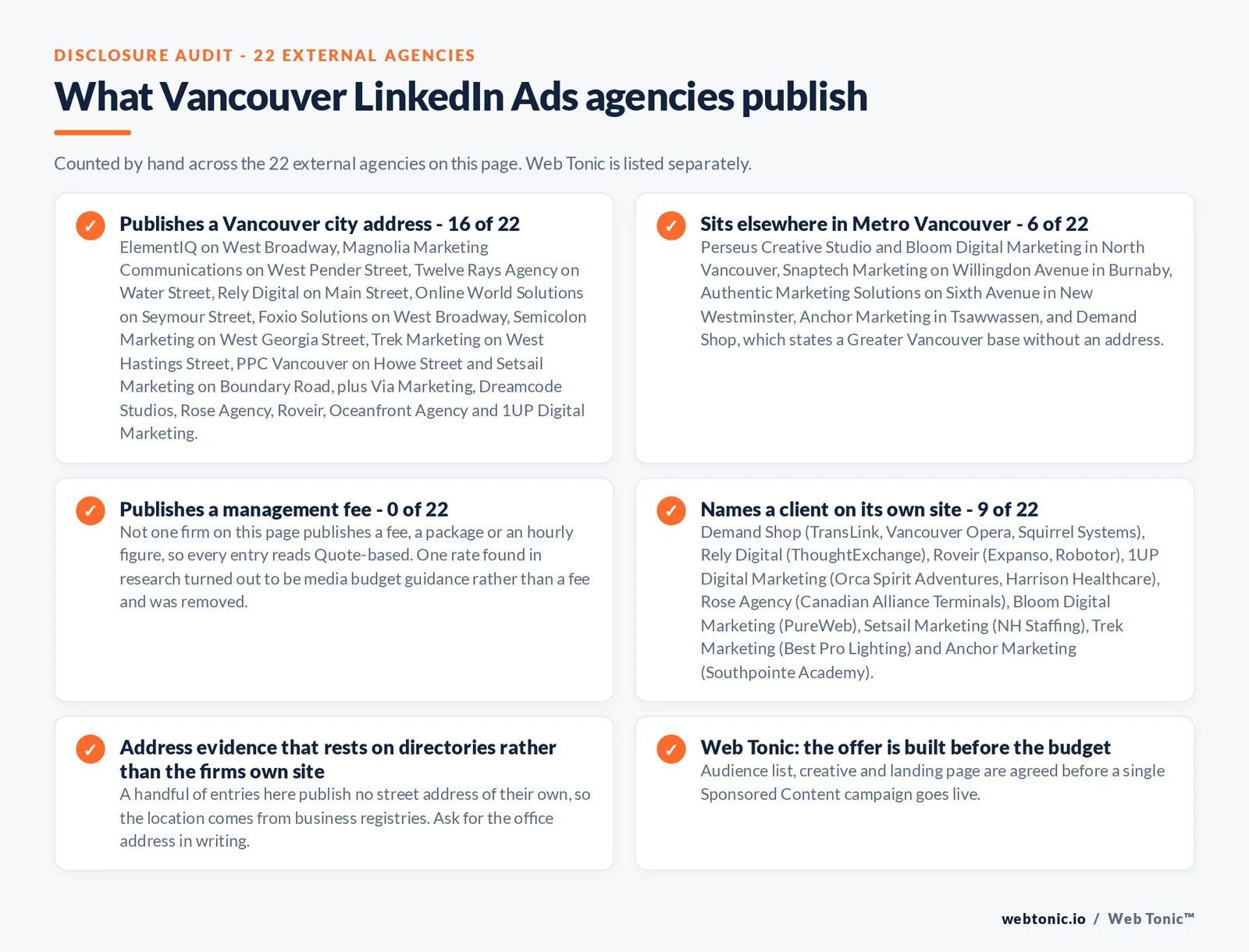 Checklist auditing what the 22 external Metro Vancouver LinkedIn Ads agencies disclose publicly: 16 of 22 publish a Vancouver city address on West Broadway, West Pender Street, Water Street, Main Street, Seymour Street, West Georgia Street, West Hastings Street, Howe Street and Boundary Road, 6 of 22 sit elsewhere in the region in North Vancouver, Burnaby, New Westminster, Tsawwassen and Greater Vancouver, 0 of 22 publish a management fee so every entry reads quote-based, and 9 of 22 name a client on their own site including TransLink, Vancouver Opera, Squirrel Systems, ThoughtExchange, Expanso, Robotor, Orca Spirit Adventures, Harrison Healthcare, Canadian Alliance Terminals, PureWeb, NH Staffing, Best Pro Lighting and Southpointe Academy, while Web Tonic agrees the audience list, creative and landing page before a campaign goes live