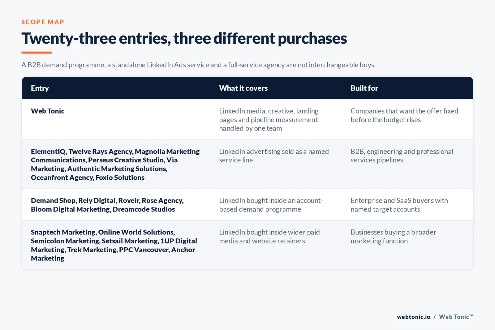 Matrix comparing the twenty-three Vancouver LinkedIn Ads entries including Web Tonic by what each covers and who it is built for, separating Web Tonic handling LinkedIn media, creative, landing pages and pipeline measurement in one team from LinkedIn advertising sold as a named service line, from LinkedIn bought inside an account-based demand programme, and from LinkedIn bought inside wider paid media and website retainers