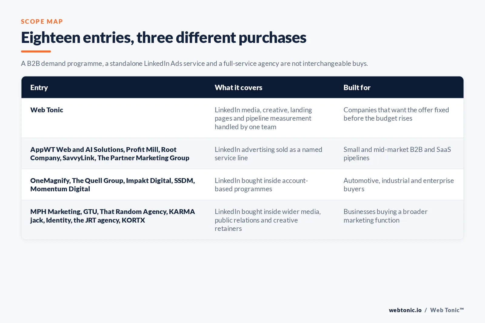 Matrix comparing the eighteen Detroit LinkedIn Ads entries including Web Tonic by what each covers and who it is built for, separating Web Tonic handling LinkedIn media, creative, landing pages and pipeline measurement in one team from LinkedIn advertising sold as a named service line, from LinkedIn bought inside account-based programmes for automotive and industrial buyers, and from LinkedIn bought inside wider media, public relations and creative retainers