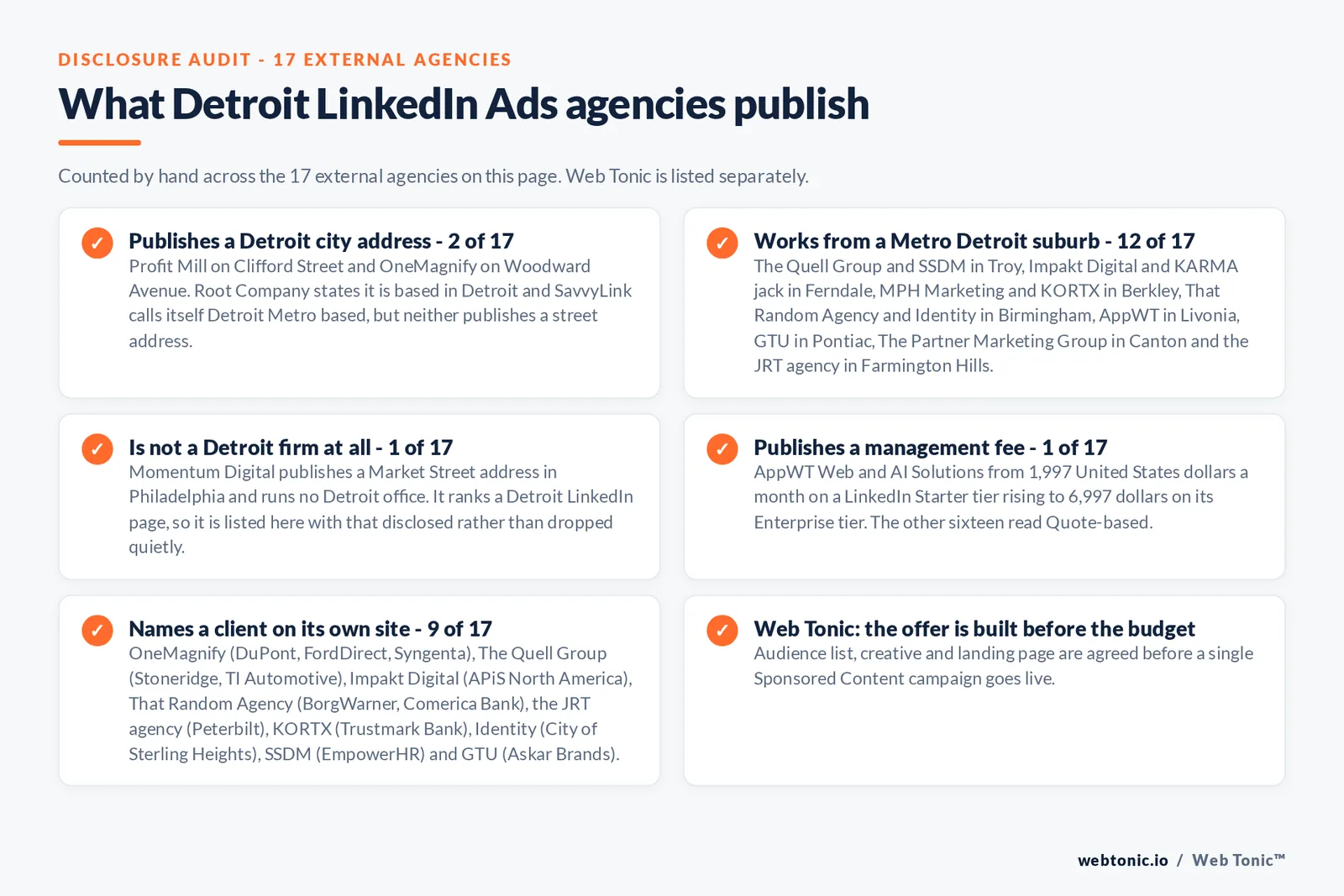 Checklist auditing what the 17 external Metro Detroit LinkedIn Ads agencies disclose publicly: 2 of 17 publish a Detroit city street address on Clifford Street and Woodward Avenue, 2 more claim Detroit with no address published, 12 of 17 work from suburbs including Troy, Ferndale, Berkley, Birmingham, Livonia, Pontiac, Canton and Farmington Hills, 1 of 17 is a Philadelphia firm with no Detroit office, 1 of 17 publishes a management fee from 1,997 to 6,997 United States dollars a month, and 9 of 17 name a client on their own site including DuPont, FordDirect, Syngenta, Stoneridge, TI Automotive, BorgWarner, Comerica Bank, Peterbilt, Trustmark Bank and the City of Sterling Heights, while Web Tonic agrees the audience list, creative and landing page before a campaign goes live