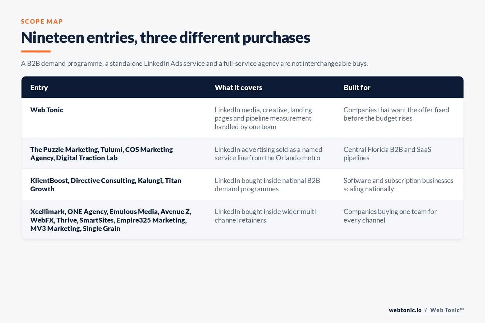 Matrix comparing the nineteen Orlando LinkedIn Ads entries including Web Tonic by what each covers and who it is built for, separating Web Tonic handling LinkedIn media, creative, landing pages and pipeline measurement in one team from LinkedIn advertising sold as a named service line in the Orlando metro, from LinkedIn bought inside national business-to-business demand programmes, and from LinkedIn bought inside wider multi-channel retainers