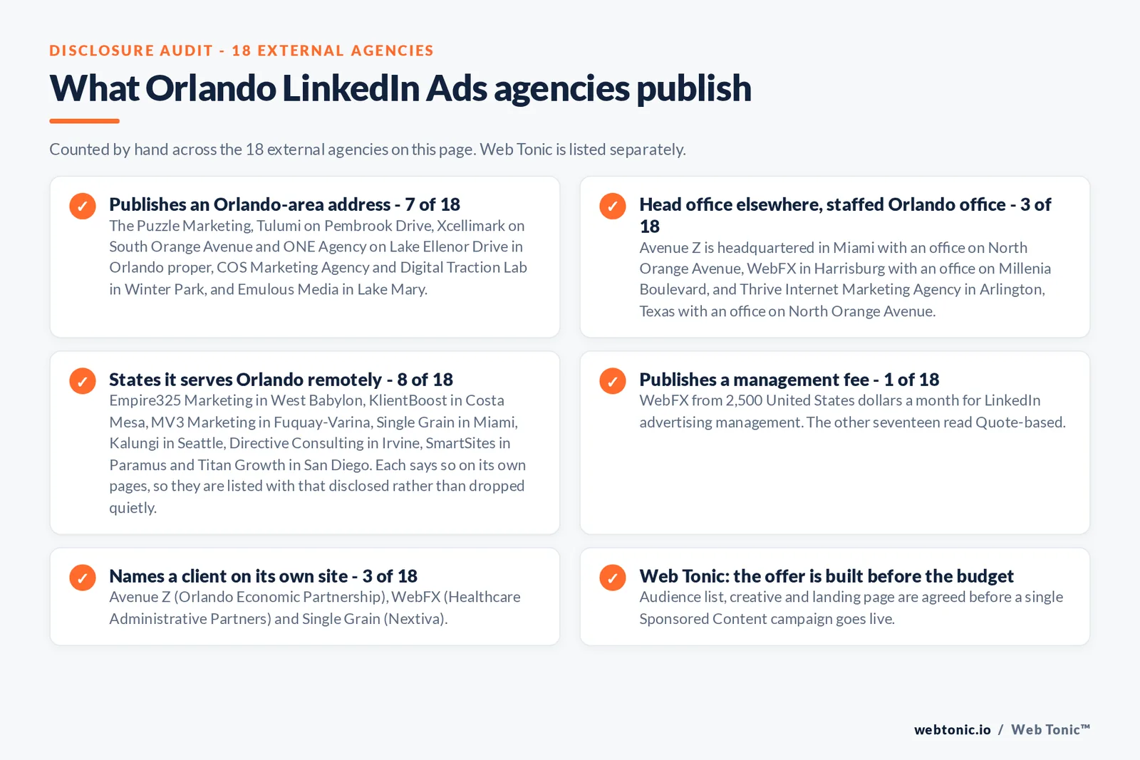 Checklist auditing what the 18 external Orlando LinkedIn Ads agencies disclose publicly: 7 of 18 publish an Orlando-area address on Pembrook Drive, South Orange Avenue, Lake Ellenor Drive and in Winter Park and Lake Mary, 3 of 18 are headquartered in Miami, Harrisburg and Arlington but staff a real Orlando office, 8 of 18 state on their own pages that they serve Orlando remotely from Costa Mesa, Seattle, Irvine, Paramus, San Diego, Miami, West Babylon and Fuquay-Varina, 1 of 18 publishes a management fee from 2,500 United States dollars a month, and 3 of 18 name a client on their own site including the Orlando Economic Partnership, Healthcare Administrative Partners and Nextiva, while Web Tonic agrees the audience list, creative and landing page before a campaign goes live