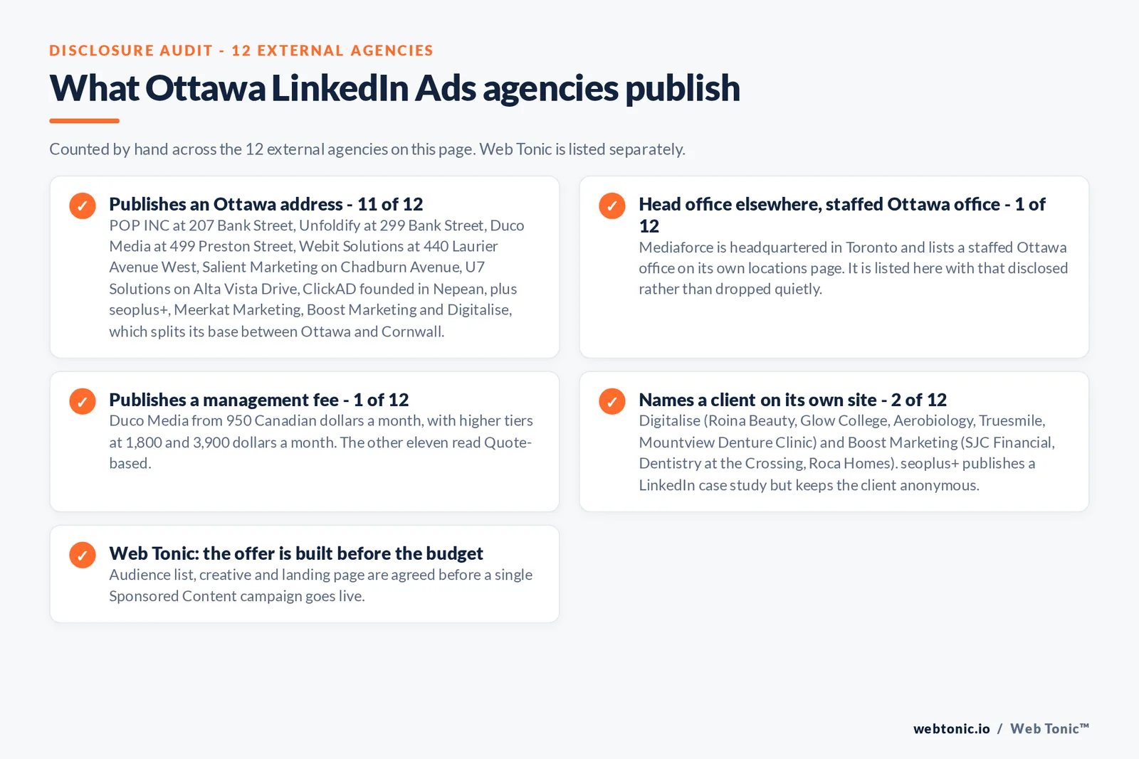 Checklist auditing what the 12 external Ottawa LinkedIn Ads agencies disclose publicly: 11 of 12 publish an Ottawa or Nepean address on Bank Street, Preston Street, Laurier Avenue West, Chadburn Avenue and Alta Vista Drive, 1 of 12 is headquartered in Toronto with a staffed Ottawa office, 1 of 12 publishes a management fee from 950 Canadian dollars a month rising to 1,800 and 3,900 dollars a month, and 2 of 12 name a client on their own site including Roina Beauty, Glow College, Aerobiology, Truesmile, Mountview Denture Clinic, SJC Financial, Dentistry at the Crossing and Roca Homes, while Web Tonic agrees the audience list, creative and landing page before a campaign goes live