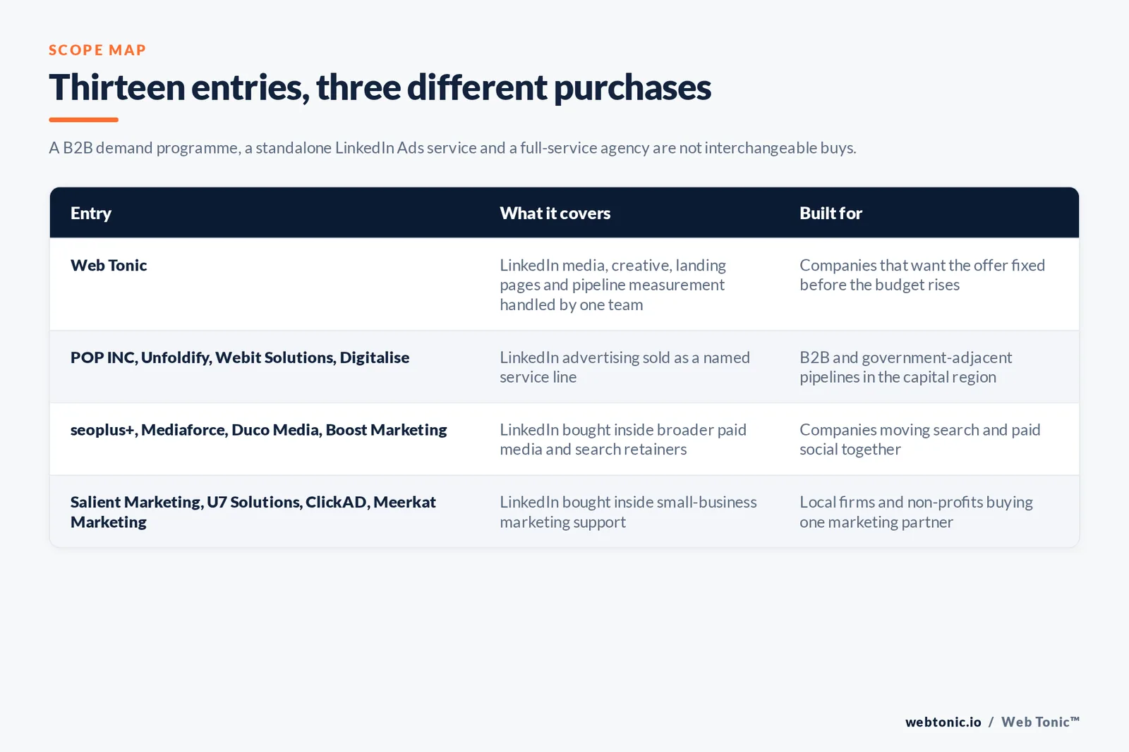 Matrix comparing the thirteen Ottawa LinkedIn Ads entries including Web Tonic by what each covers and who it is built for, separating Web Tonic handling LinkedIn media, creative, landing pages and pipeline measurement in one team from LinkedIn advertising sold as a named service line, from LinkedIn bought inside broader paid media and search retainers, and from LinkedIn bought inside small-business marketing support