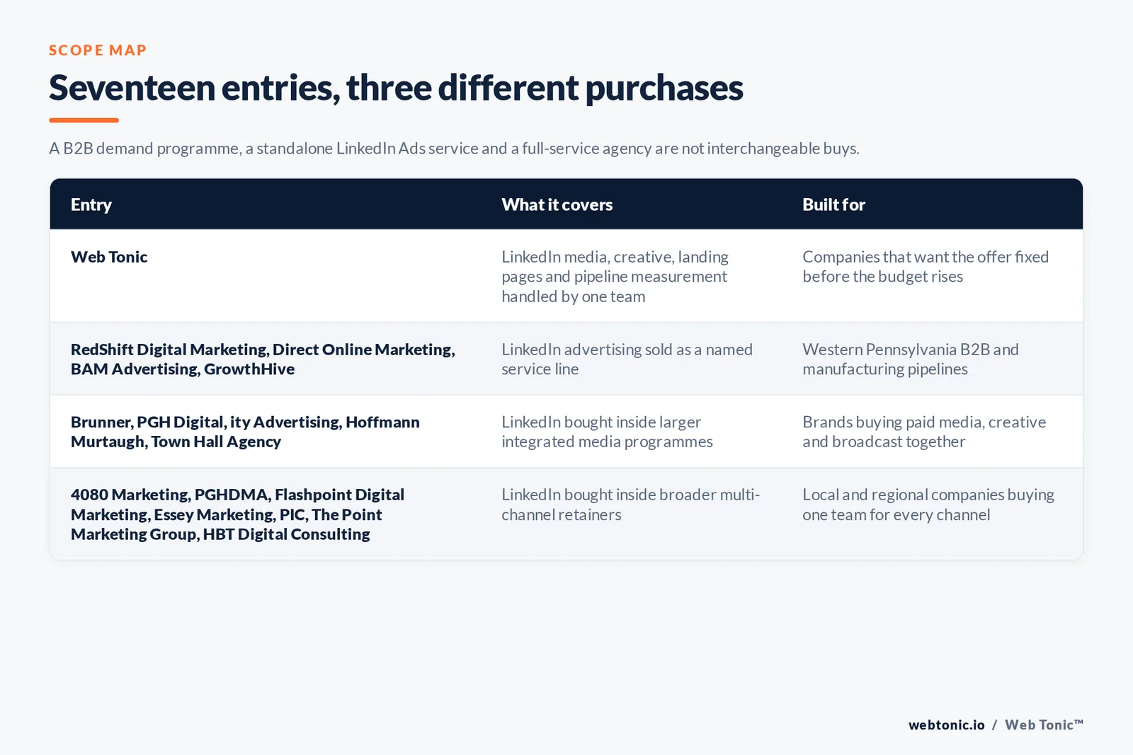 Matrix comparing the seventeen Pittsburgh LinkedIn Ads entries including Web Tonic by what each covers and who it is built for, separating Web Tonic handling LinkedIn media, creative, landing pages and pipeline measurement in one team from LinkedIn advertising sold as a named service line, from LinkedIn bought inside larger integrated media programmes, and from LinkedIn bought inside broader multi-channel retainers