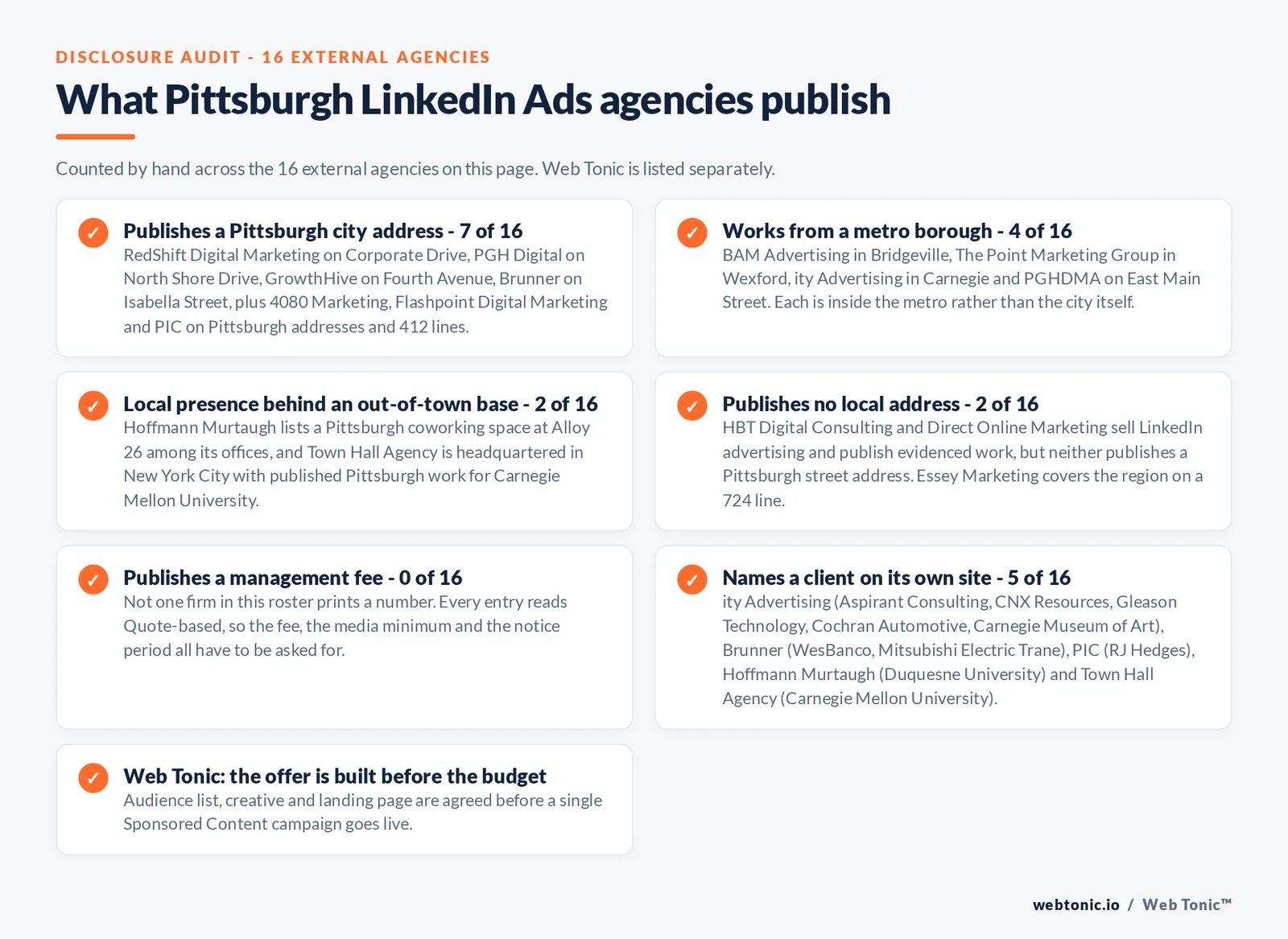 Checklist auditing what the 16 external Pittsburgh LinkedIn Ads agencies disclose publicly: 7 of 16 publish a Pittsburgh city address on Corporate Drive, North Shore Drive, Fourth Avenue and Isabella Street, 4 of 16 work from metro boroughs in Bridgeville, Wexford, Carnegie and on East Main Street, 2 of 16 keep a local presence behind an out-of-town base including a Pittsburgh coworking space and a New York headquarters with Carnegie Mellon University work, 2 of 16 publish no local address, 0 of 16 publish a management fee so every entry reads quote-based, and 5 of 16 name a client on their own site including CNX Resources, WesBanco, RJ Hedges, Duquesne University and Carnegie Mellon University, while Web Tonic agrees the audience list, creative and landing page before a campaign goes live