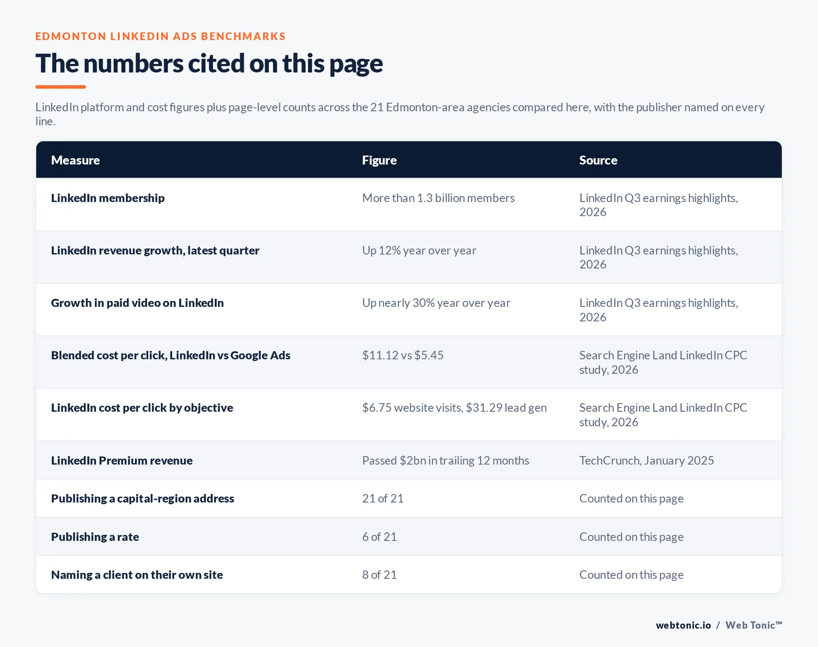 Table of the LinkedIn figures cited on this page: more than 1.3 billion LinkedIn members and revenue up 12 percent year over year with paid video up nearly 30 percent per LinkedIn Q3 earnings highlights 2026, a blended cost per click of 11.12 dollars on LinkedIn against 5.45 dollars on Google Ads and objective-level costs per click of 6.75 dollars for website visits against 31.29 dollars for lead generation per the Search Engine Land LinkedIn CPC study, LinkedIn Premium passing 2 billion dollars in trailing twelve-month revenue per TechCrunch, plus the page-level counts for 21 of 21 agencies publishing an Alberta capital-region address, 6 of 21 publishing a rate and 8 of 21 naming a client on their own site