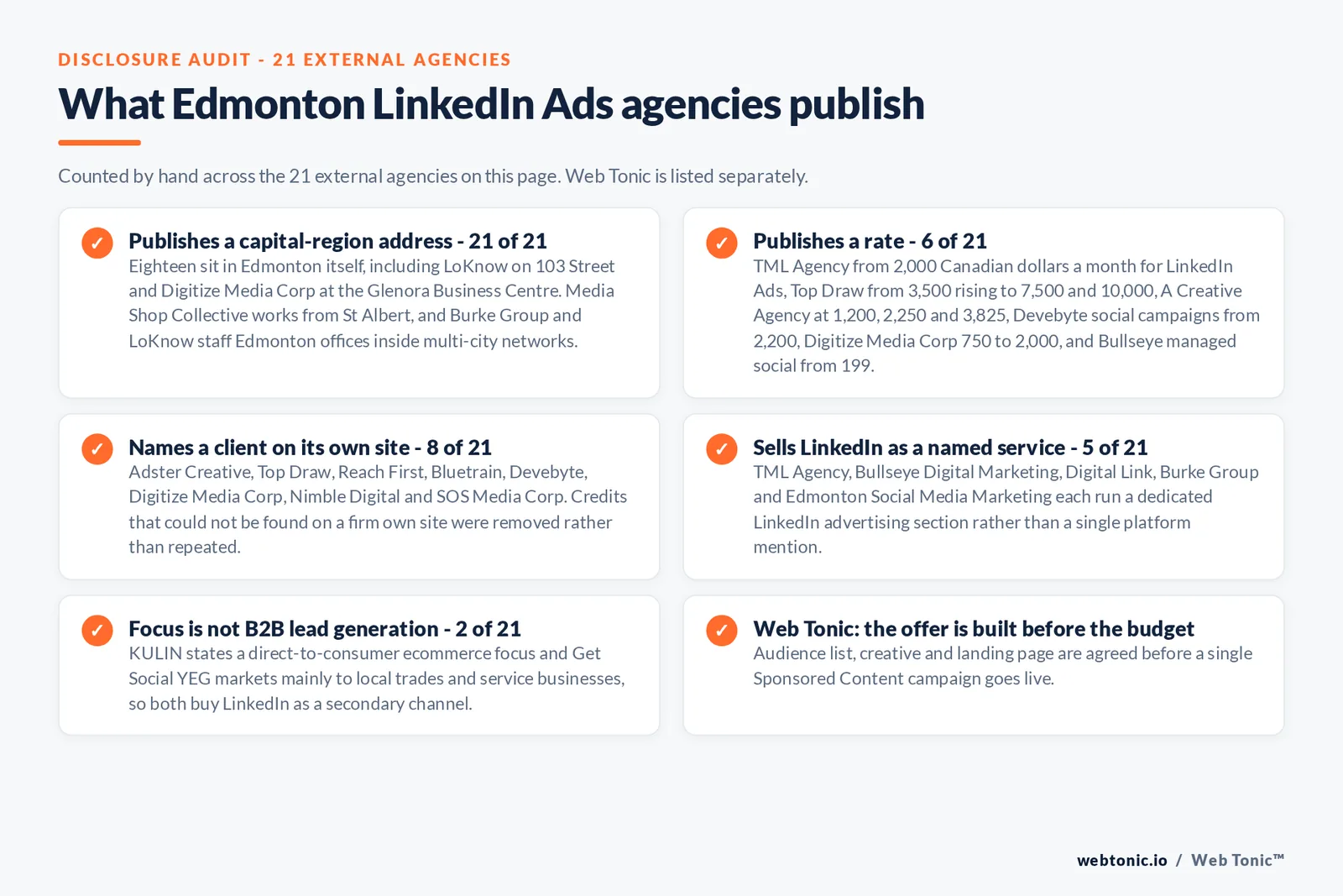 Checklist auditing what the 21 external Edmonton LinkedIn Ads agencies disclose publicly: 21 of 21 publish a capital-region address with eighteen in Edmonton itself including 103 Street and the Glenora Business Centre, one in St Albert and two staffing Edmonton offices inside multi-city networks, 6 of 21 publish a rate from 199 Canadian dollars a month for managed social to 2,000 dollars a month for LinkedIn Ads management and 10,000 dollars a month for enterprise advertising, 8 of 21 name a client on their own site including Edmonton International Airport, Entos Pharmaceuticals and CASA Mental Health, 5 of 21 sell LinkedIn as a named service, and 2 of 21 focus on ecommerce or local trades rather than business-to-business lead generation, while Web Tonic agrees the audience list, creative and landing page before a campaign goes live