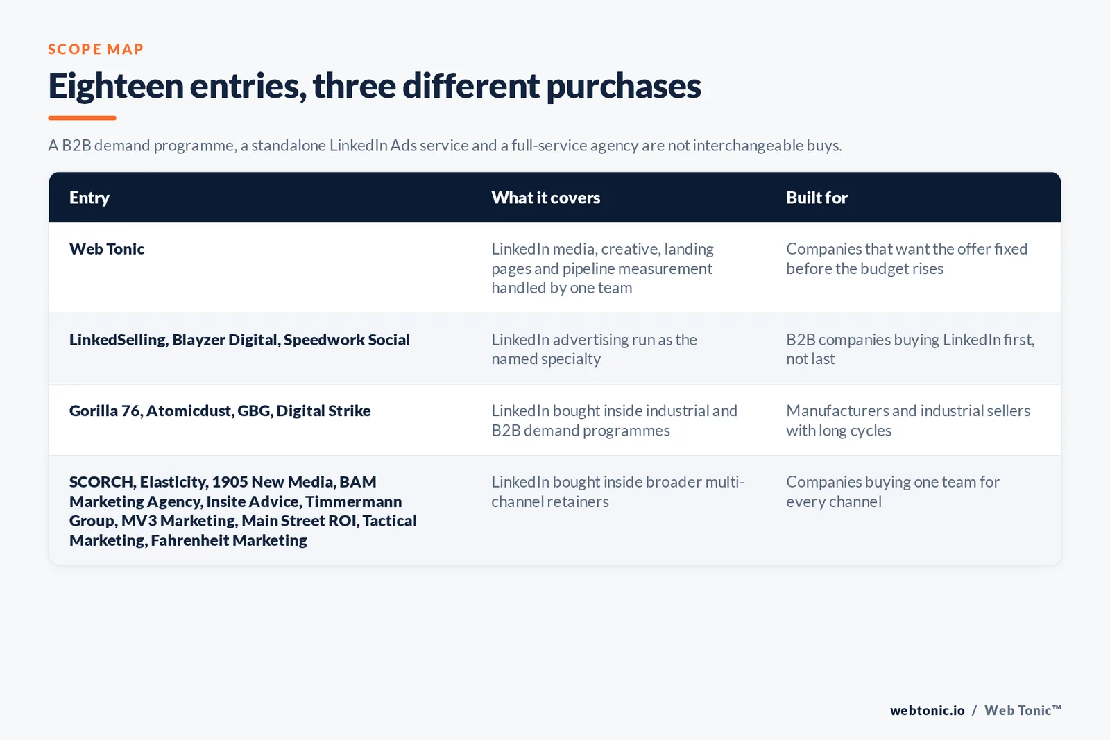 Matrix comparing the eighteen St Louis LinkedIn Ads entries including Web Tonic by what each covers and who it is built for, separating Web Tonic handling LinkedIn media, creative, landing pages and pipeline measurement in one team from LinkedIn advertising run as a named specialty, from LinkedIn bought inside industrial and business-to-business demand programmes, and from LinkedIn bought inside broader multi-channel retainers