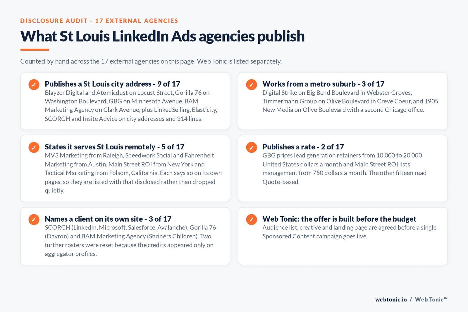 Checklist auditing what the 17 external St Louis LinkedIn Ads agencies disclose publicly: 9 of 17 publish a city address on Locust Street, Washington Boulevard, Minnesota Avenue and Clark Avenue, 3 of 17 work from metro suburbs in Webster Groves, Creve Coeur and on Olive Boulevard, 5 of 17 state they serve St Louis remotely from Raleigh, Austin, New York and Folsom California, 2 of 17 publish a rate from 750 United States dollars a month for management and 10,000 to 20,000 dollars a month for lead generation retainers, and 3 of 17 name a client on their own site including LinkedIn itself, Microsoft, Salesforce, Davron and Shriners Children, while Web Tonic agrees the audience list, creative and landing page before a campaign goes live
