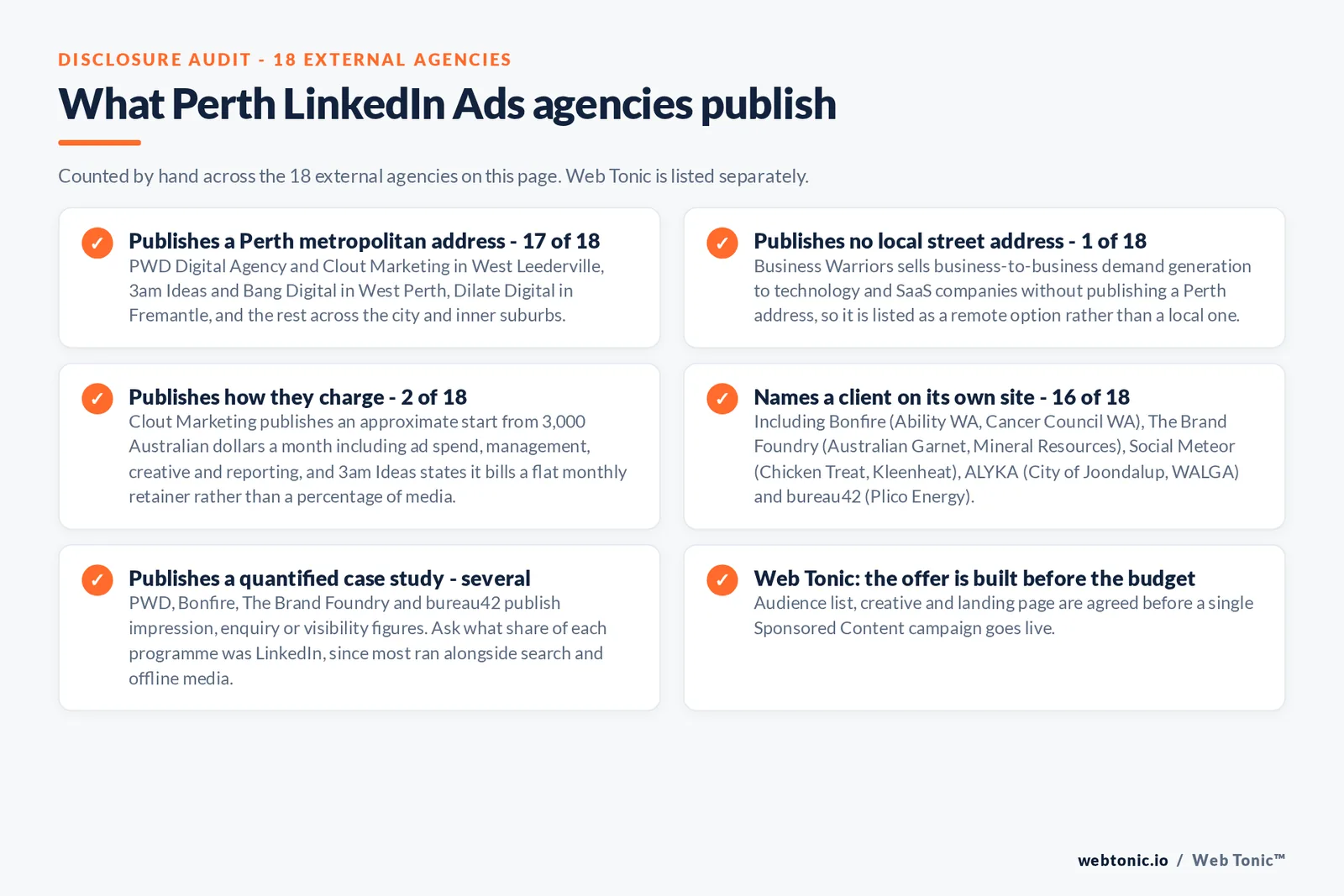 Checklist auditing what the 18 external Perth LinkedIn Ads agencies disclose publicly: 17 of 18 publish a Perth metropolitan address across West Leederville, West Perth, Fremantle and the inner suburbs, 1 of 18 publishes no local street address and is listed as a remote option, 2 of 18 publish how they charge with one starting from 3,000 Australian dollars a month including ad spend and one billing a flat monthly retainer rather than a percentage of media, 16 of 18 name a client on their own site including Cancer Council WA, Mineral Resources, Kleenheat, the City of Joondalup and Plico Energy, and several publish quantified impression and enquiry case studies, while Web Tonic agrees the audience list, creative and landing page before a campaign goes live