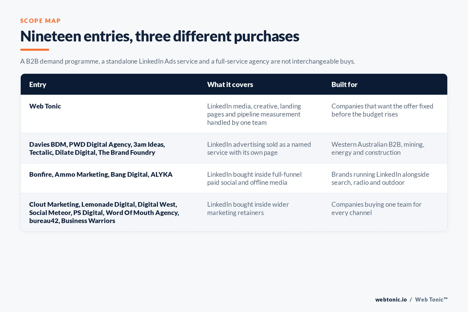 Matrix comparing the nineteen Perth LinkedIn Ads entries including Web Tonic by what each covers and who it is built for, separating Web Tonic handling LinkedIn media, creative, landing pages and pipeline measurement in one team from LinkedIn advertising sold as a named service with its own page, from LinkedIn bought inside full funnel paid social and offline media, and from LinkedIn bought inside wider marketing retainers