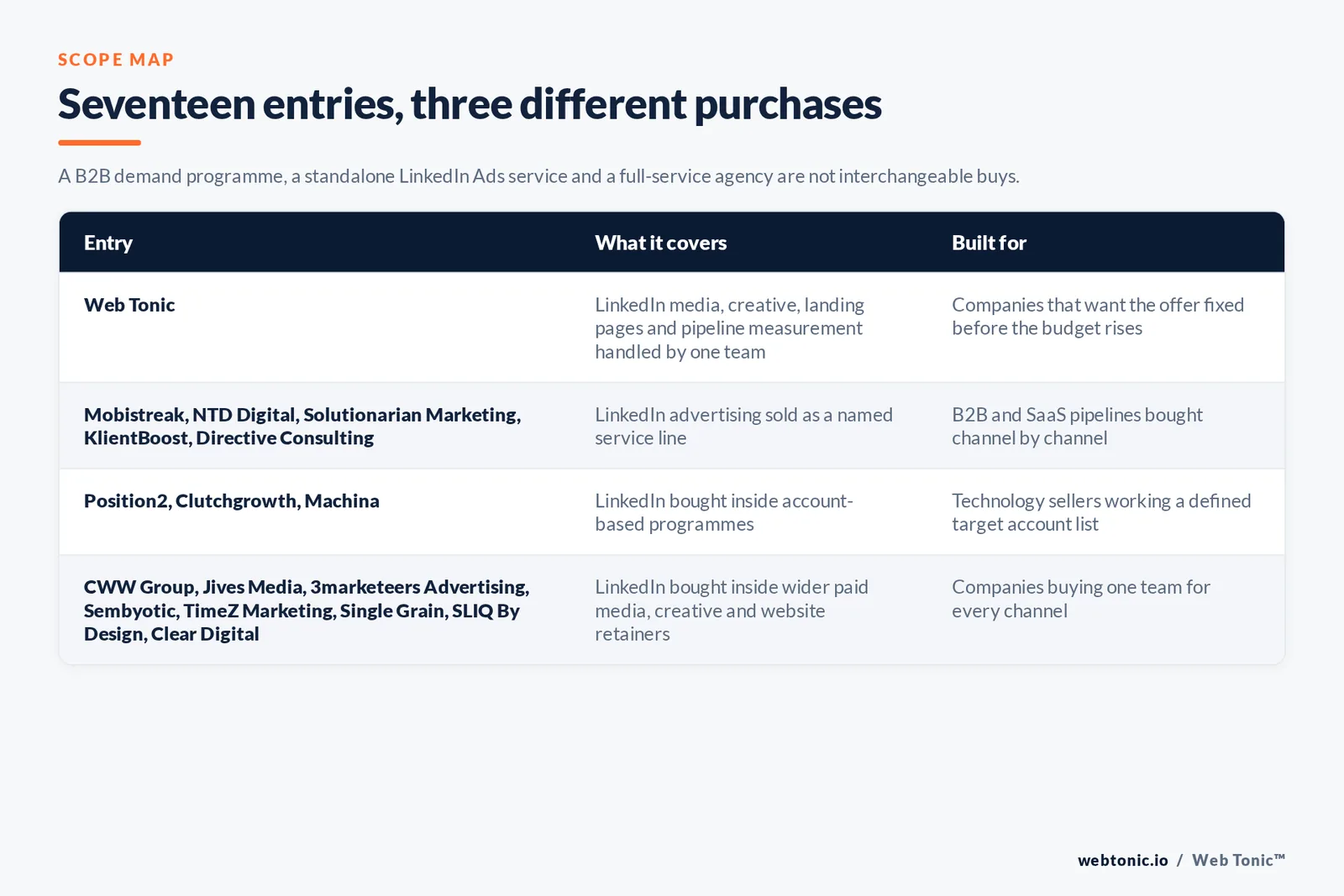 Matrix comparing the seventeen San Jose LinkedIn Ads entries including Web Tonic by what each covers and who it is built for, separating Web Tonic handling LinkedIn media, creative, landing pages and pipeline measurement in one team from LinkedIn advertising sold as a named service line, from LinkedIn bought inside account-based programmes for technology sellers, and from LinkedIn bought inside wider paid media, creative and website retainers